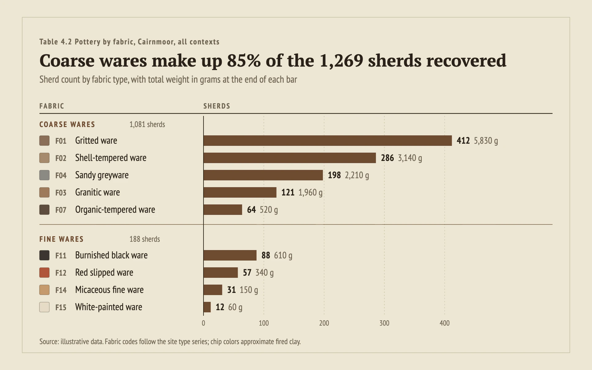Finds Register bar chart, light theme: A pottery catalogue table on khaki with umber bars, clay chips and count plus weight.