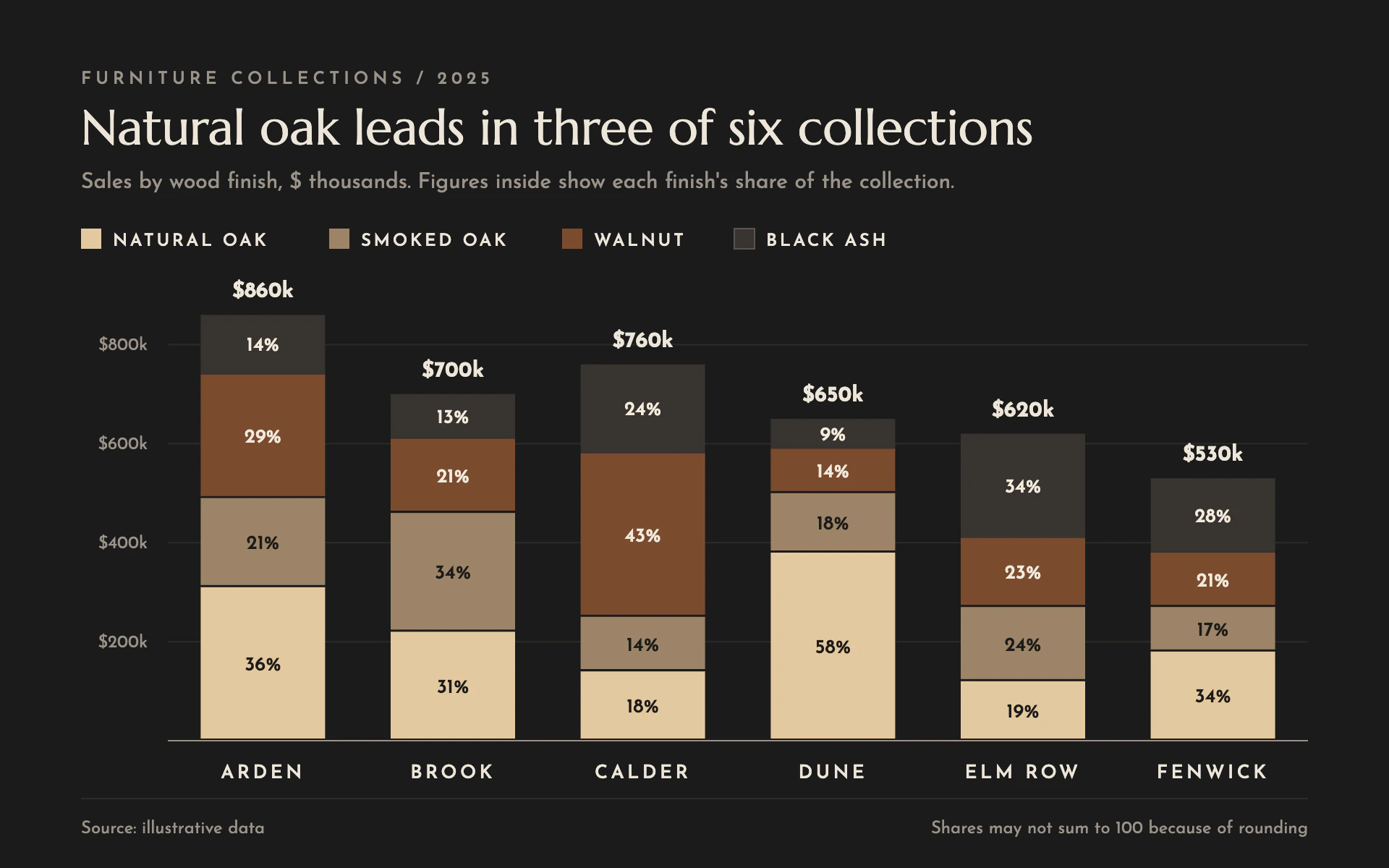 Finish Mix bar chart, dark theme: Charcoal stacked bars in matte wood-finish tones with shares printed inside.