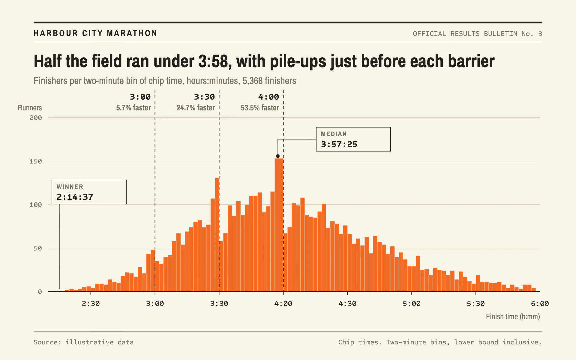 Finisher Histogram bar chart, light theme: A cream results bulletin with gapless orange bins, dashed barriers and boxed notes.