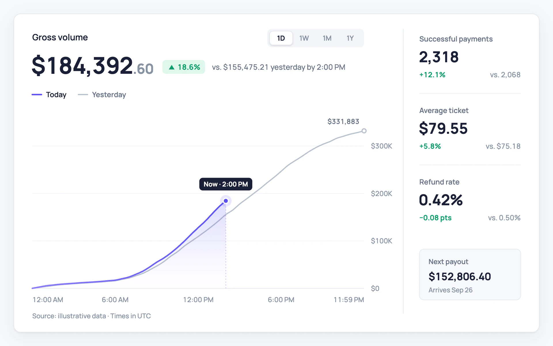 Fintech Clean line chart, light theme: A crisp payments dashboard with tabular figures, period chips and one indigo line.