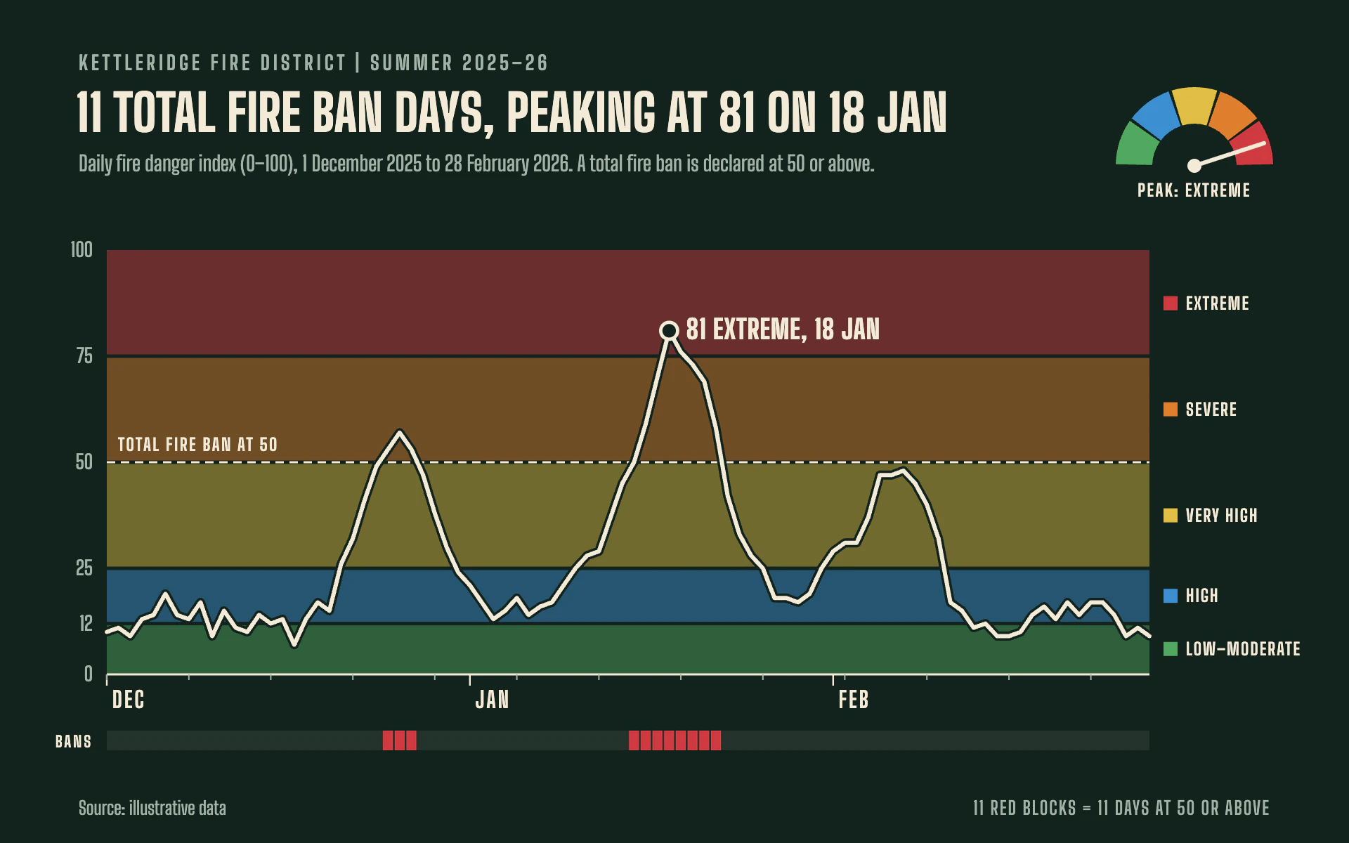Fire Danger line chart, dark theme: Rating sign at night: a cream line over rating stripes, a dial legend and ban blocks.