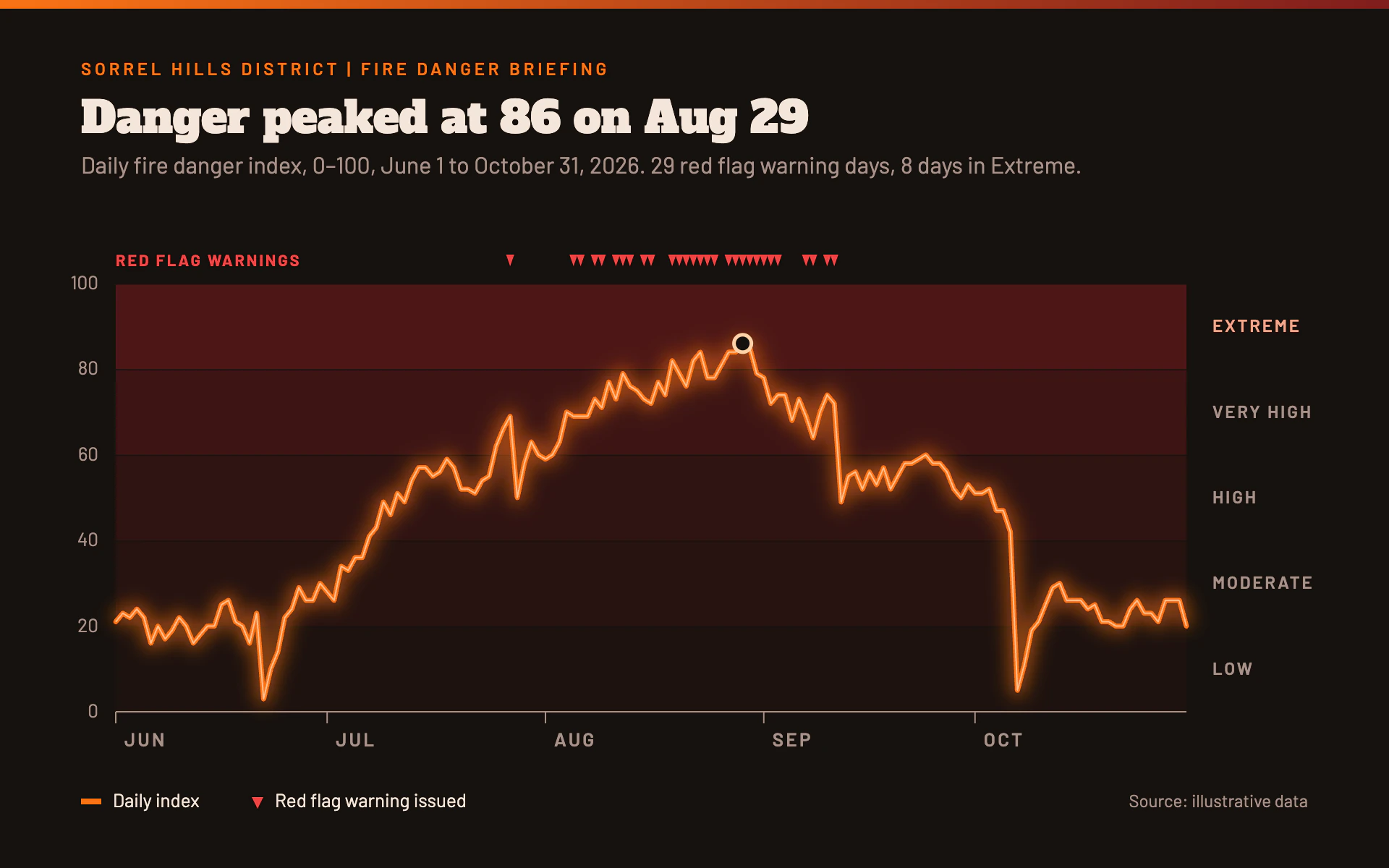 Fire Season line chart, dark theme: Glowing orange danger line over deepening red class bands on soot.