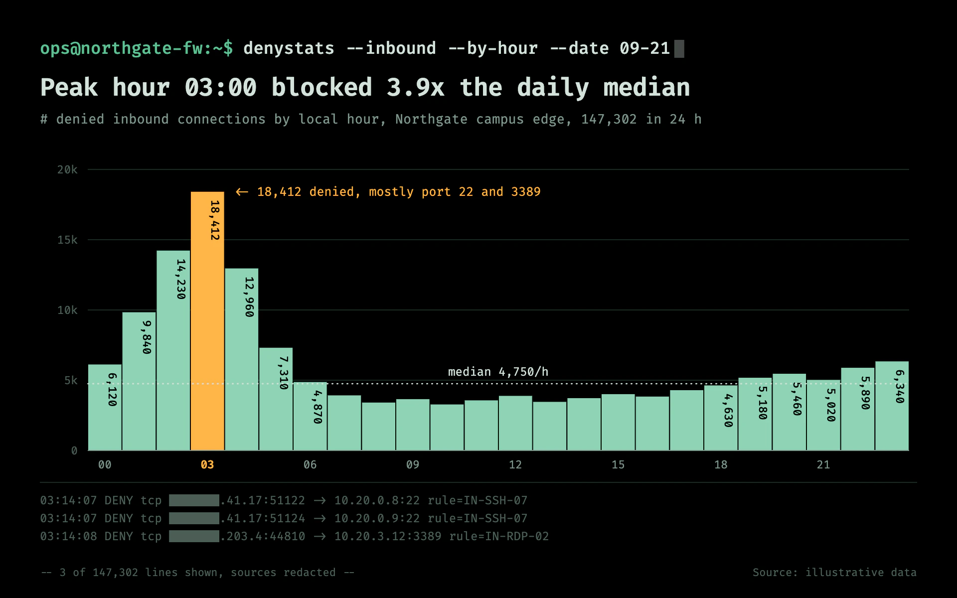 Firewall Log bar chart, dark theme: A terminal session histogram in sea green on true black with one amber peak bin.