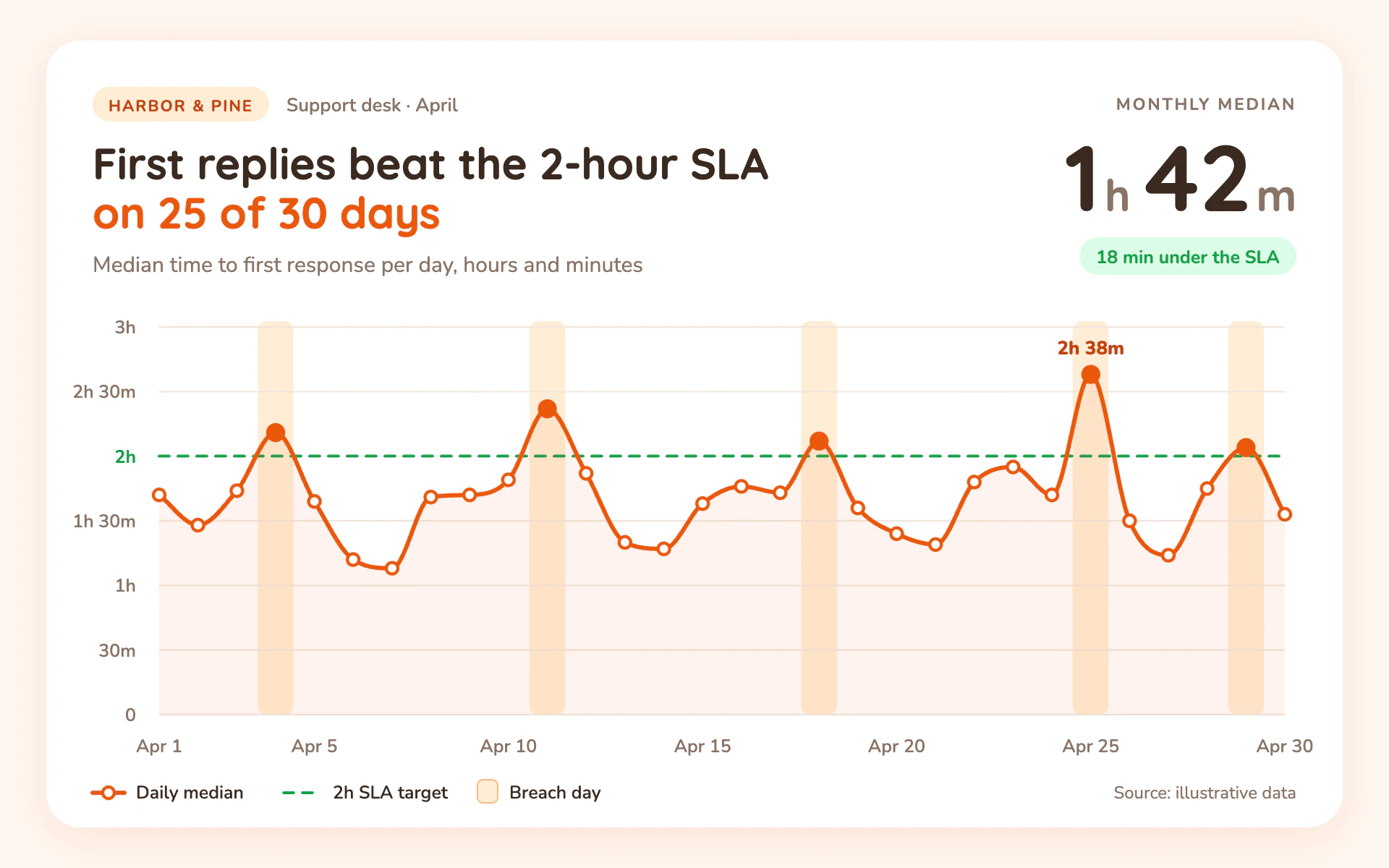 First Response line chart, light theme: Rounded peach card with a big headline time, dashed SLA line and breach columns.