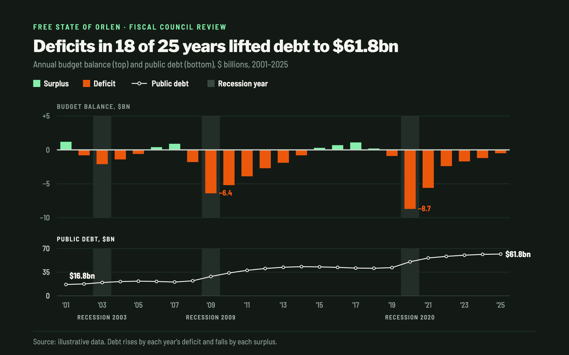 Fiscal Balance bar chart, dark theme: Pale green surpluses and burnt orange deficits over a thin white debt panel.