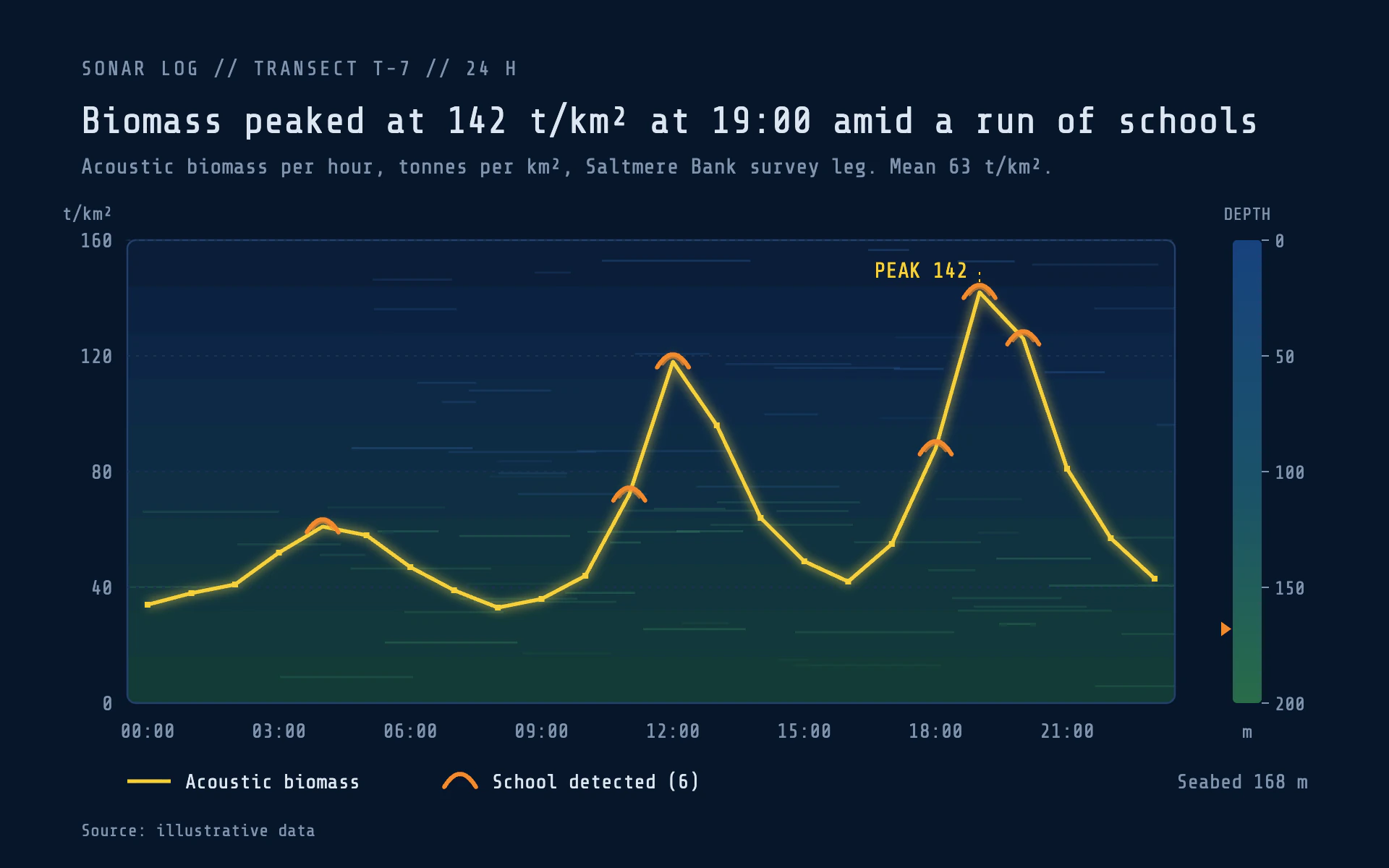 Fish Finder line chart, dark theme: Sonar screen with an echogram backdrop, glowing yellow trace and orange fish arches.