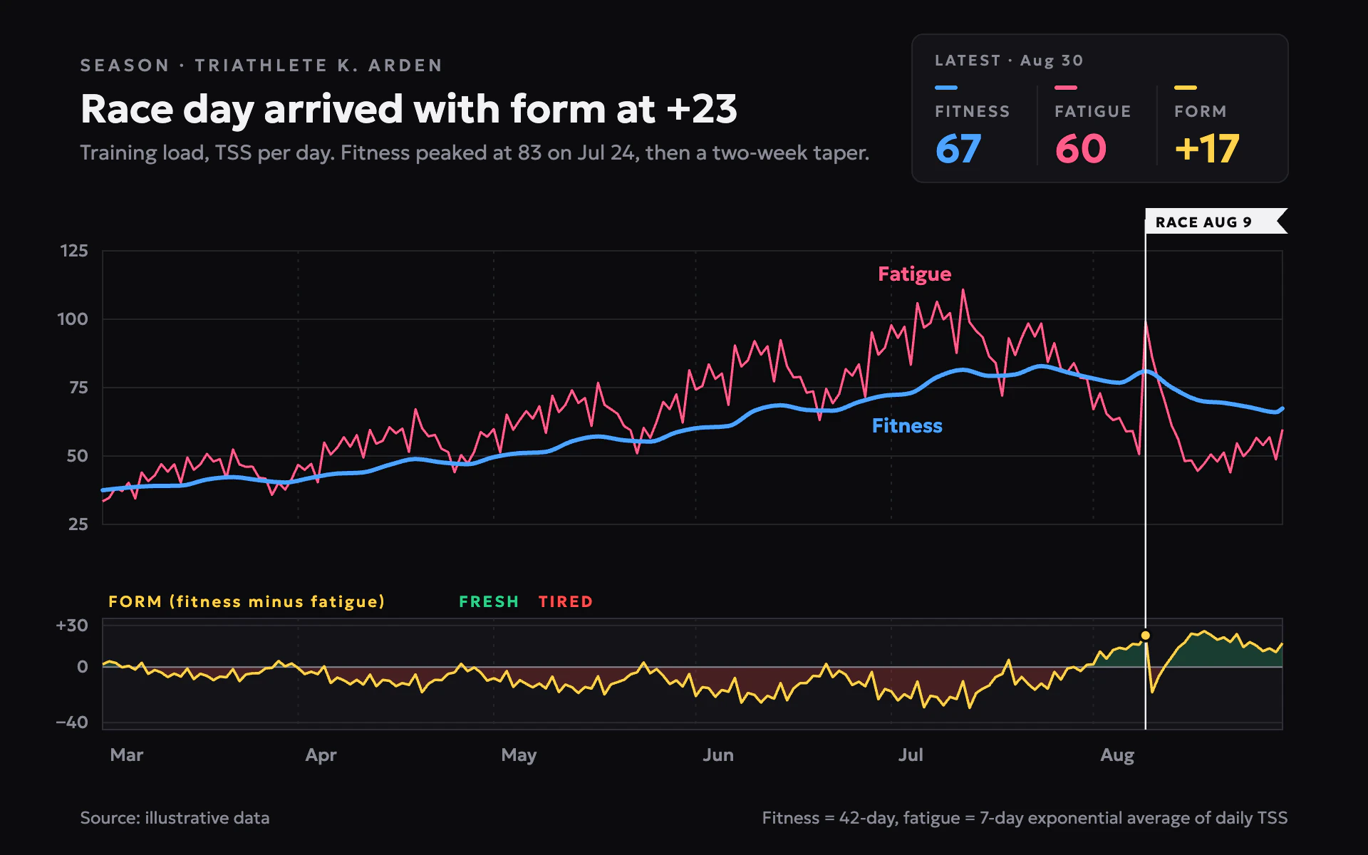 Fitness Fatigue line chart, dark theme: A black training dashboard with blue fitness, pink fatigue and a green/red form panel.