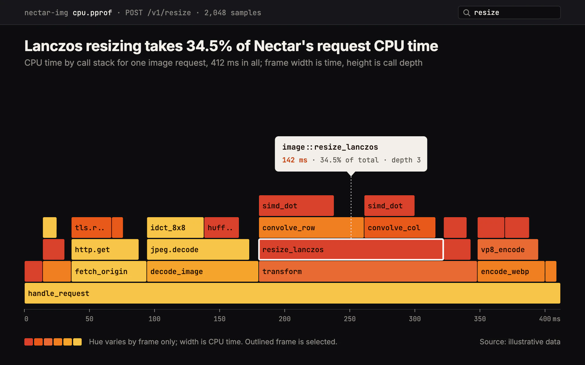 Flame Graph bar chart, dark theme: A profiler flame graph of warm stacked frames with one outlined frame and tooltip.