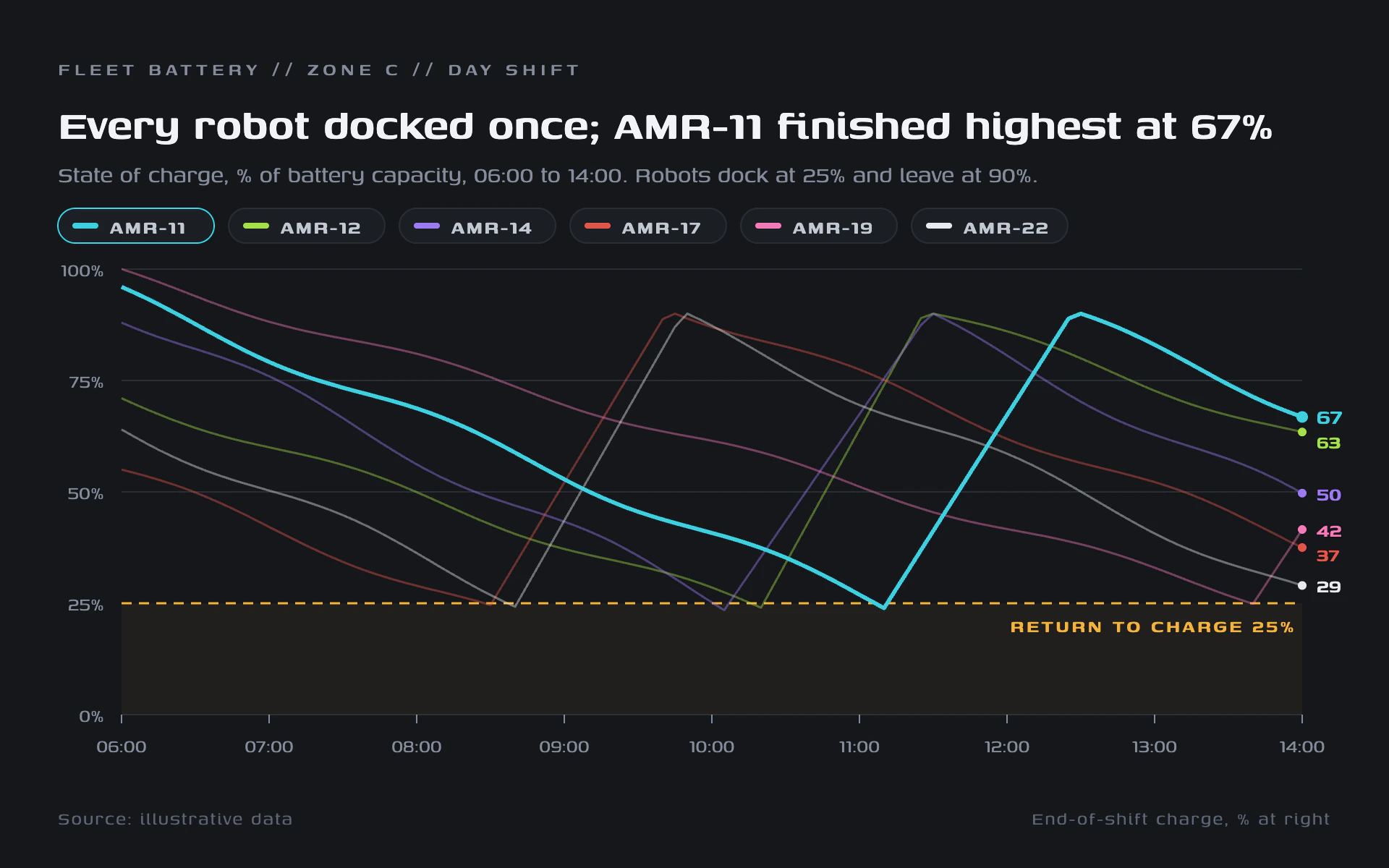 Fleet Battery line chart, dark theme: Sawtooth battery traces on charcoal, one robot lit up, ID chips and a dock line.