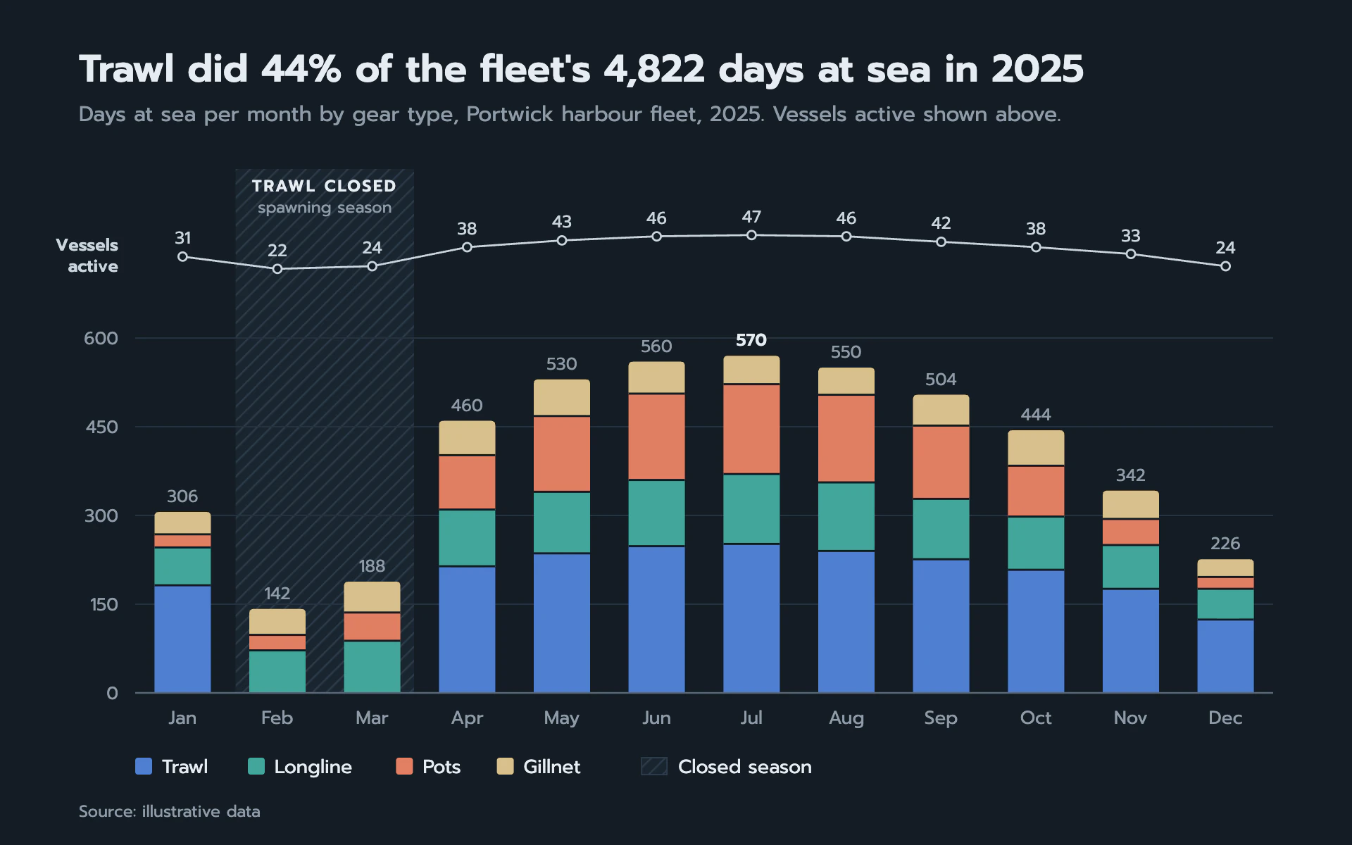 Fleet Effort bar chart, dark theme: Earthy stacked bars on charcoal navy with a hatched closed season and vessel strip.
