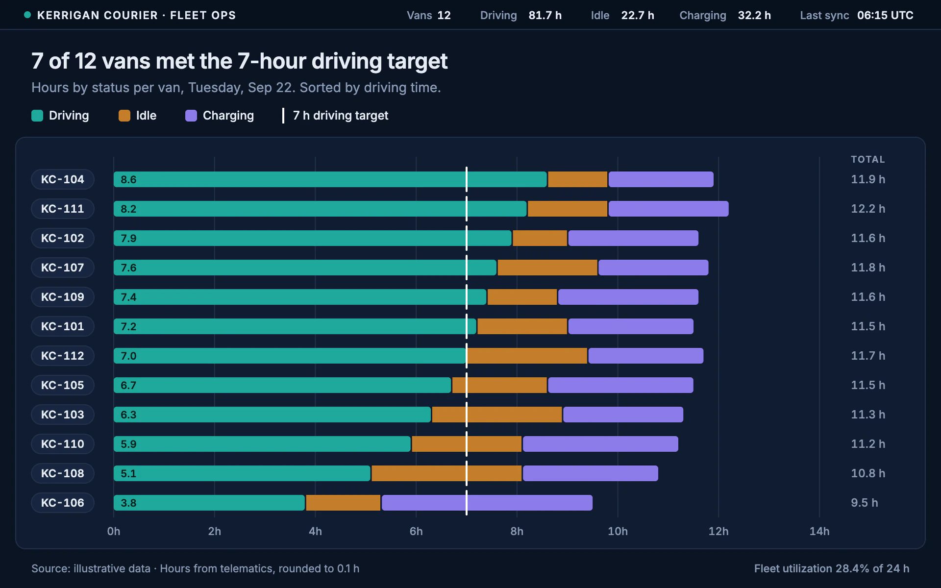 Fleet Ops bar chart, dark theme: Navy operations console with teal, amber and violet stacks, ID chips and target ticks.