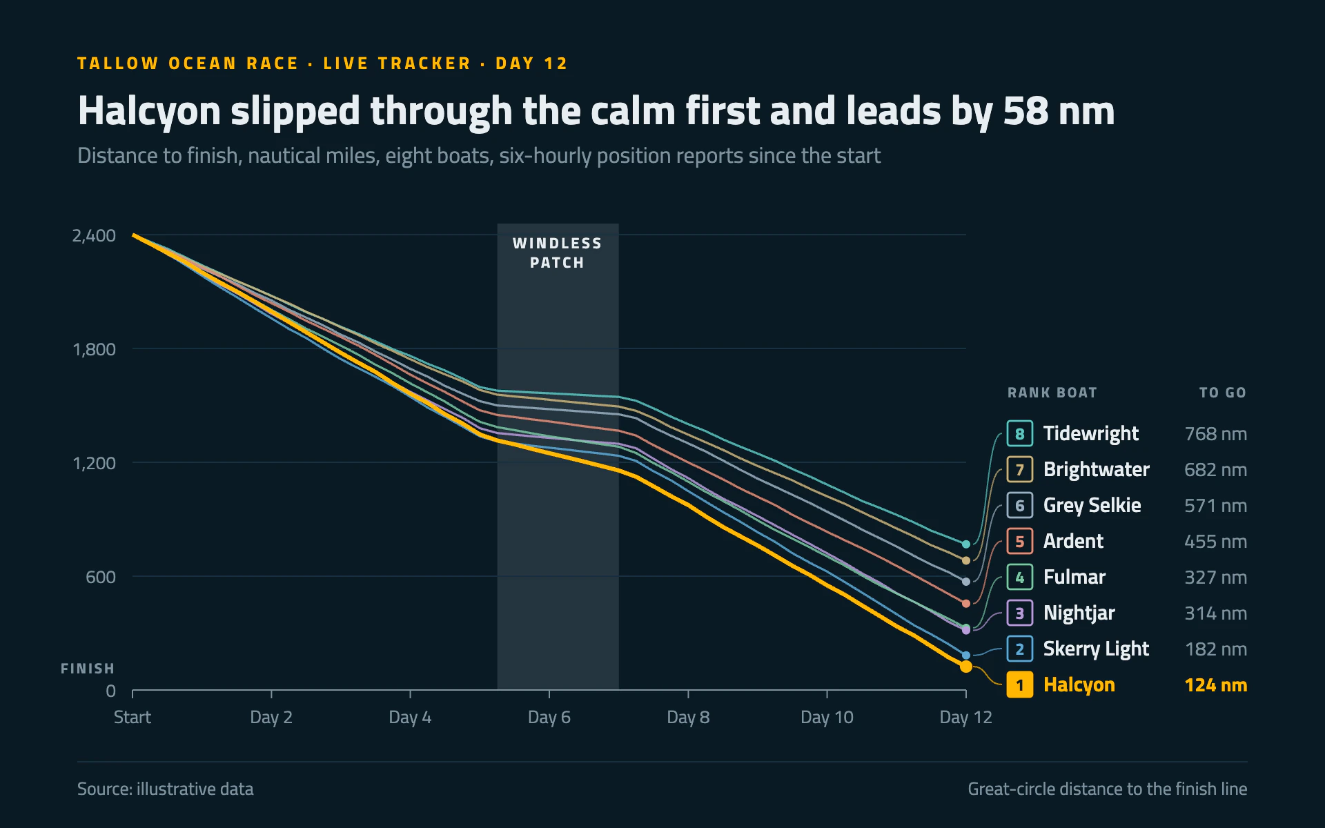 Fleet Tracker line chart, dark theme: Dark ocean race tracker with an amber leader line and a ranked label stack.