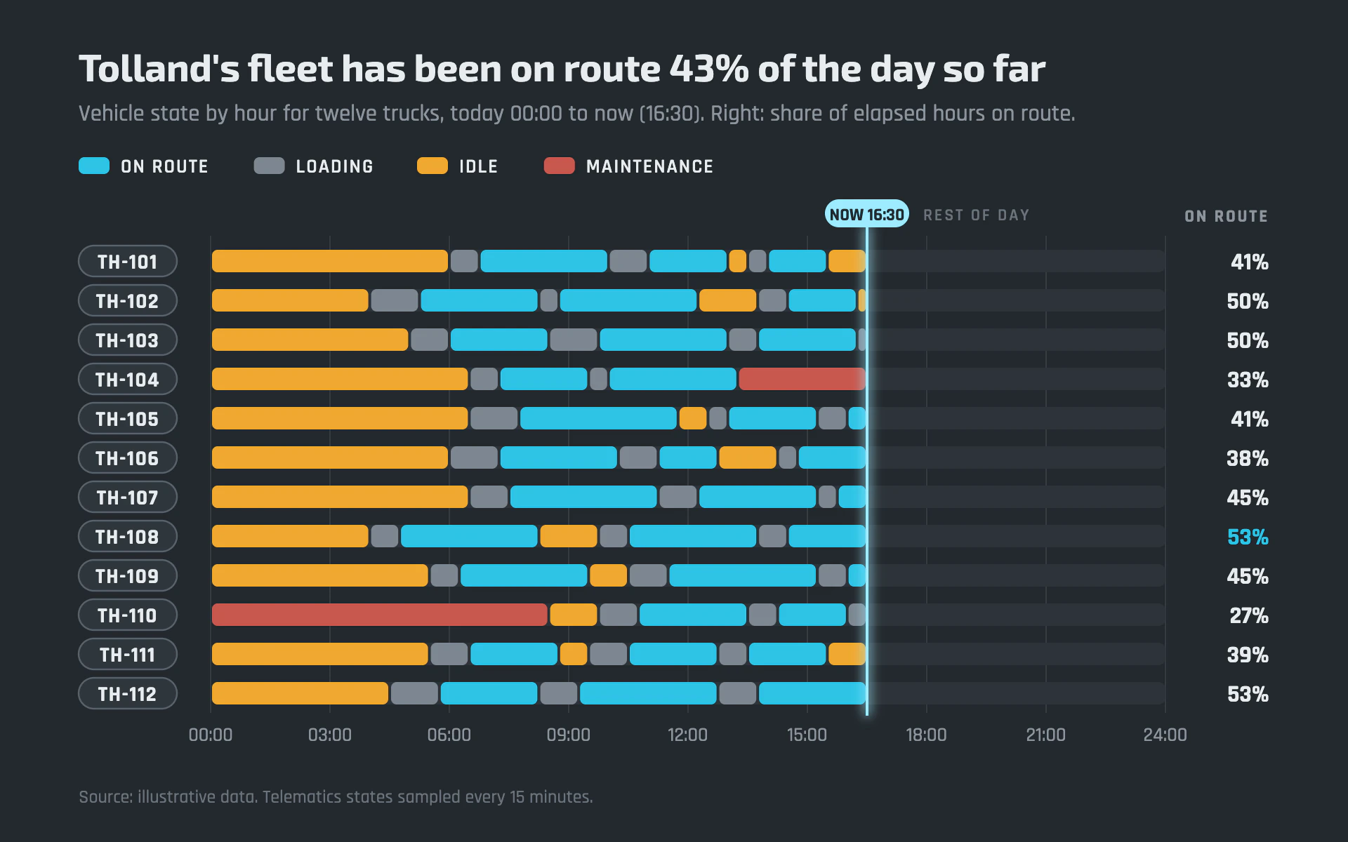 Fleet Utilization bar chart, dark theme: A gunmetal dispatch board of rounded state segments with a glowing now line.