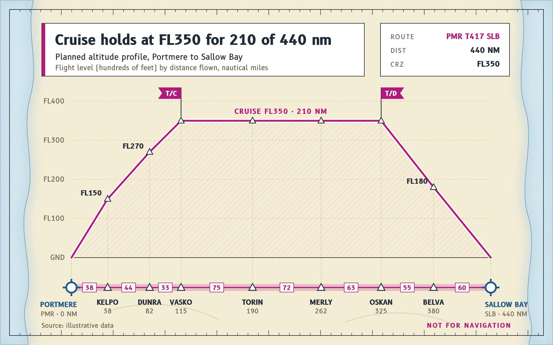 Flight Plan line chart, light theme: Pale aeronautical chart with a magenta altitude profile, fixes and T/C T/D flags.