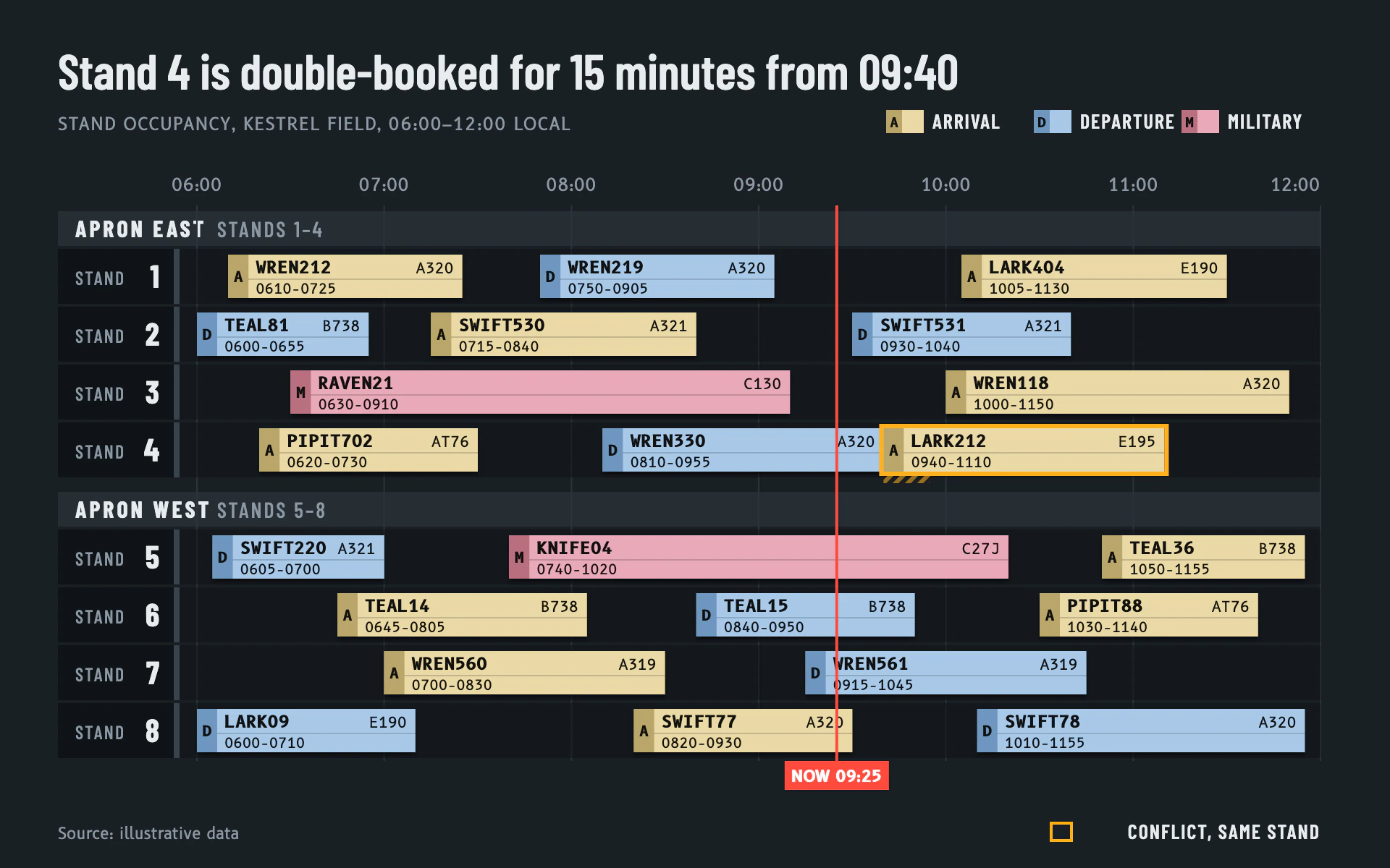 Flight Strips bar chart, dark theme: Tower strip board with printed range strips per stand, a now line and conflicts.