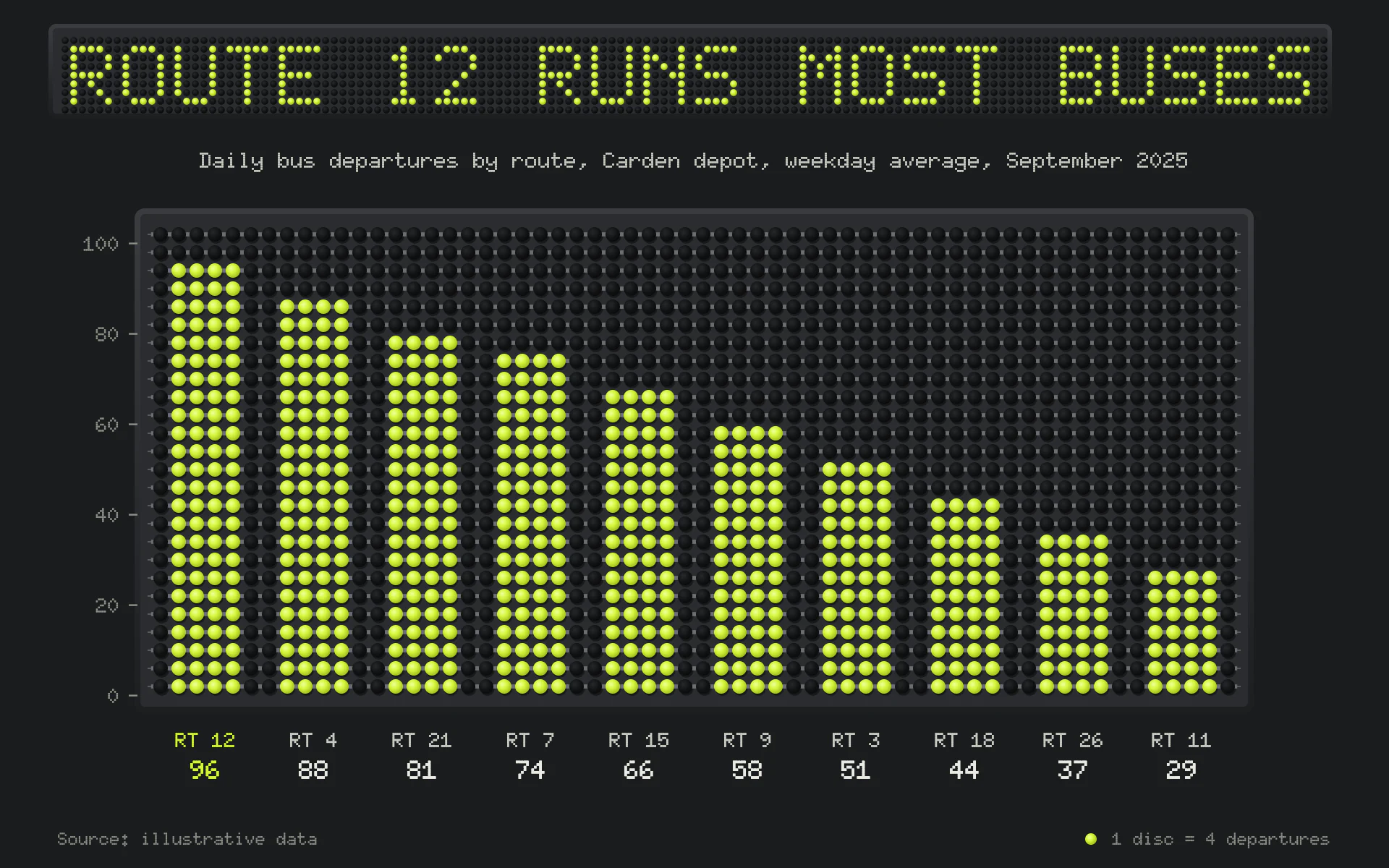 Flip-Dot bar chart, dark theme: Bars and headline built from fluorescent flip-dot discs on hinge rods.