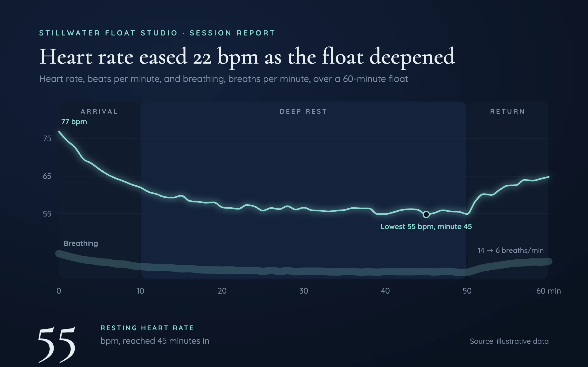 Float Session line chart, dark theme: Blue-black float report with one glowing aqua line over soft phase bands.