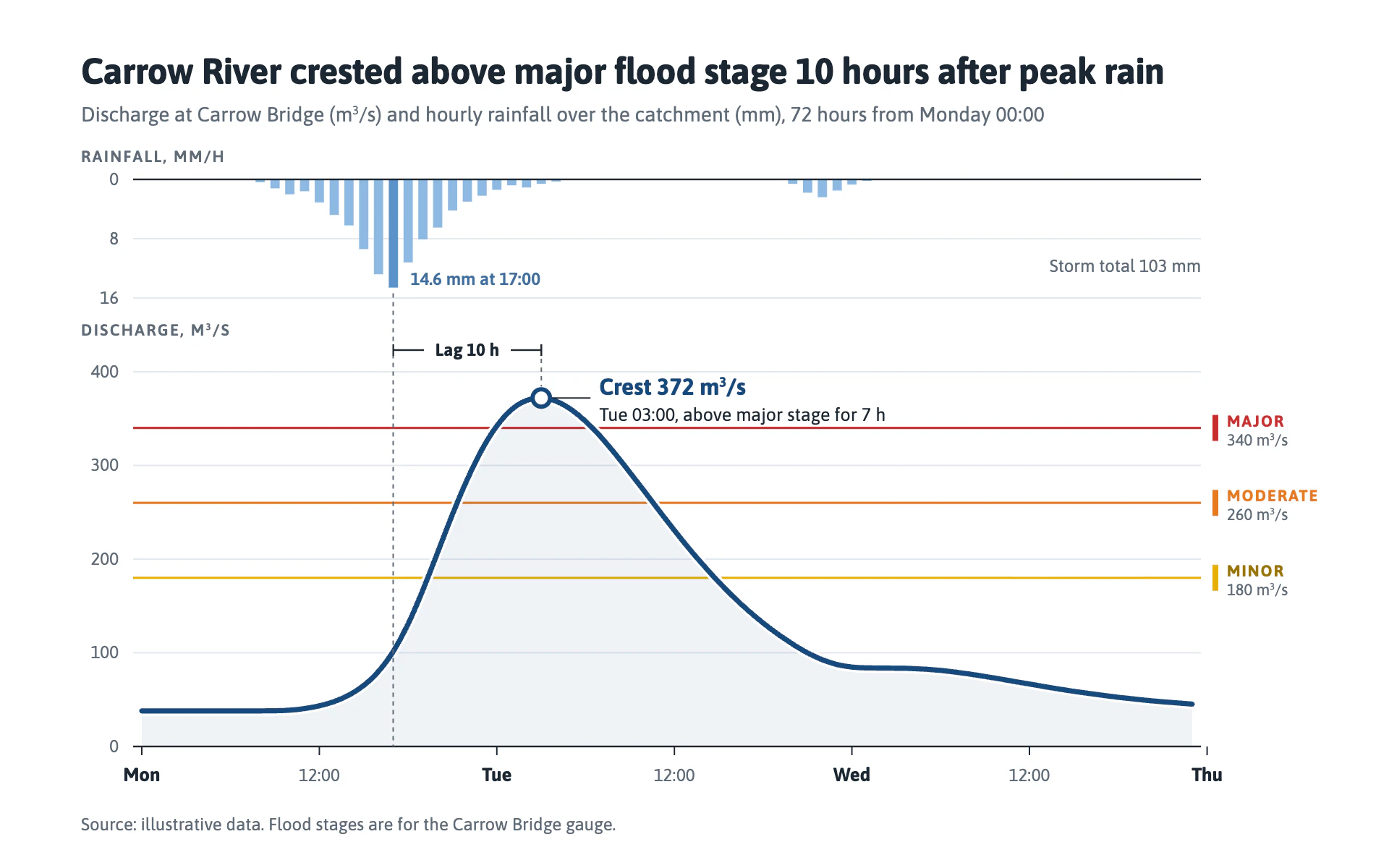 Flood Hydrograph line chart, light theme: Hanging rainfall bars over a thick river discharge line with flood stage rules.