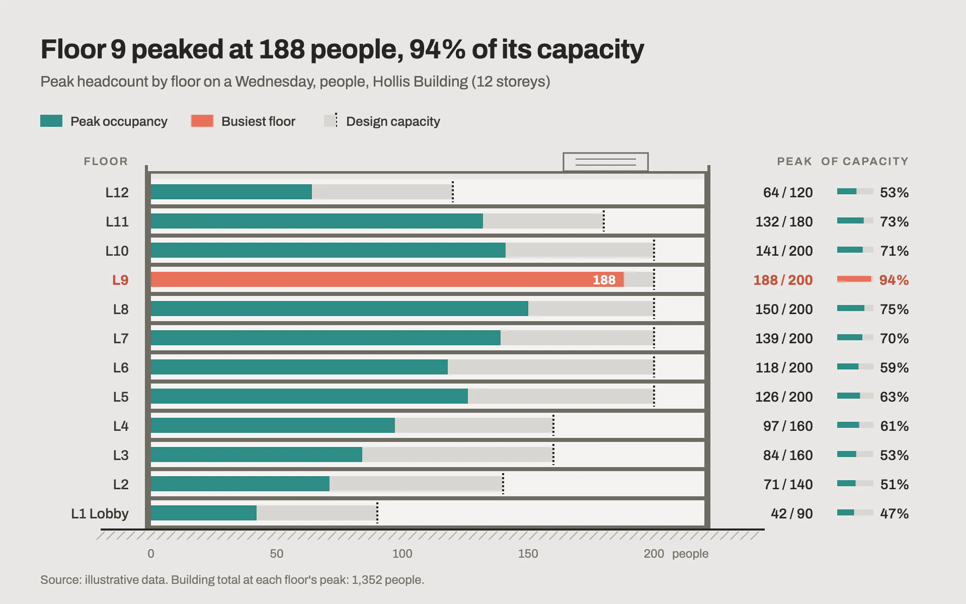 Floor Occupancy bar chart, light theme: Horizontal bars drawn as a building section, with slabs and dotted capacity caps.