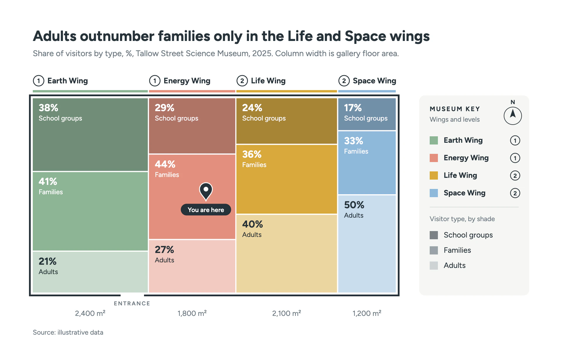 Floor Plan bar chart, light theme: A marimekko drawn like a museum visitor map, with wing colors and a pin.