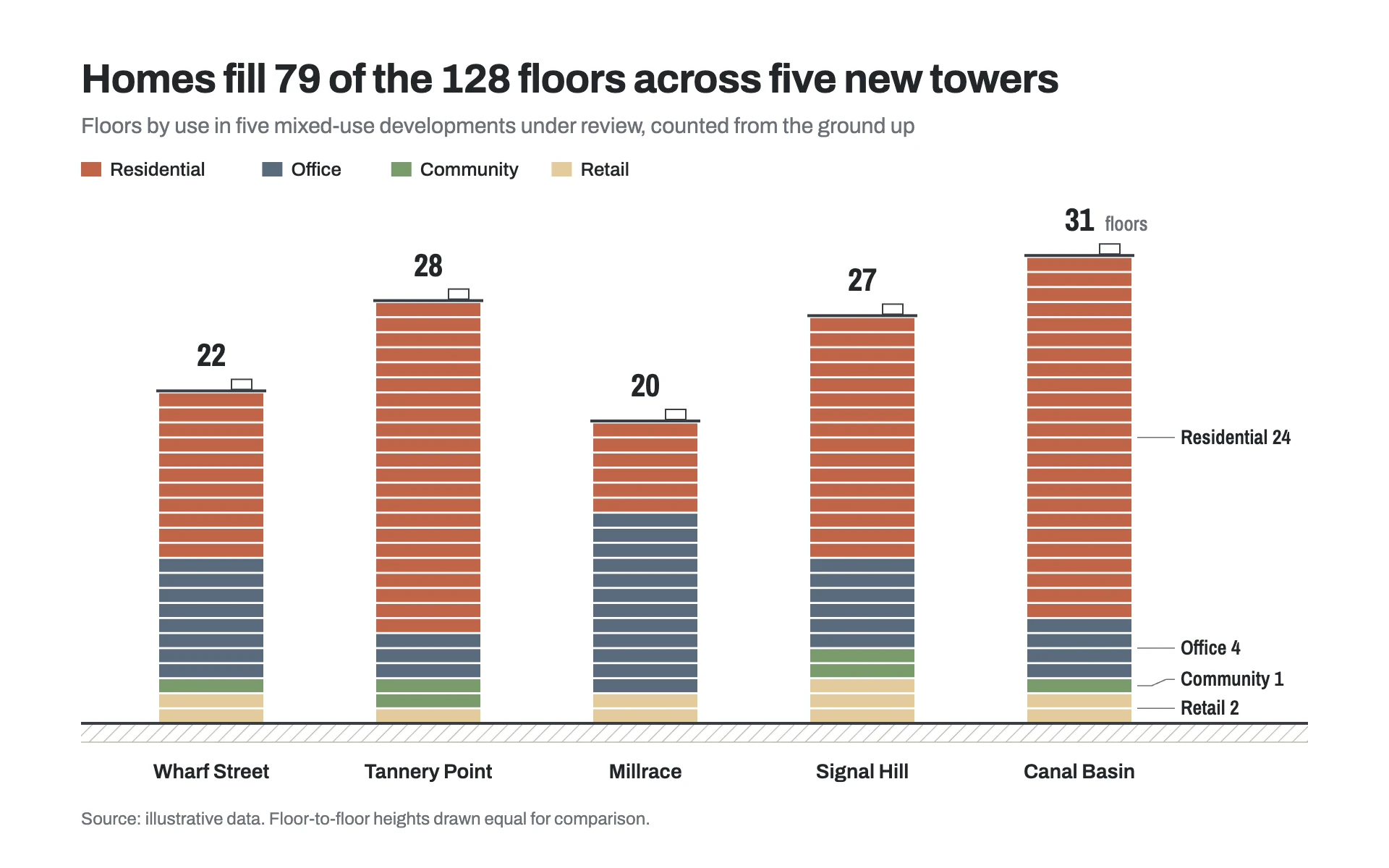 Floor Stack bar chart, light theme: Stacked bars drawn floor by floor like tower sections, in muted building-use colors.