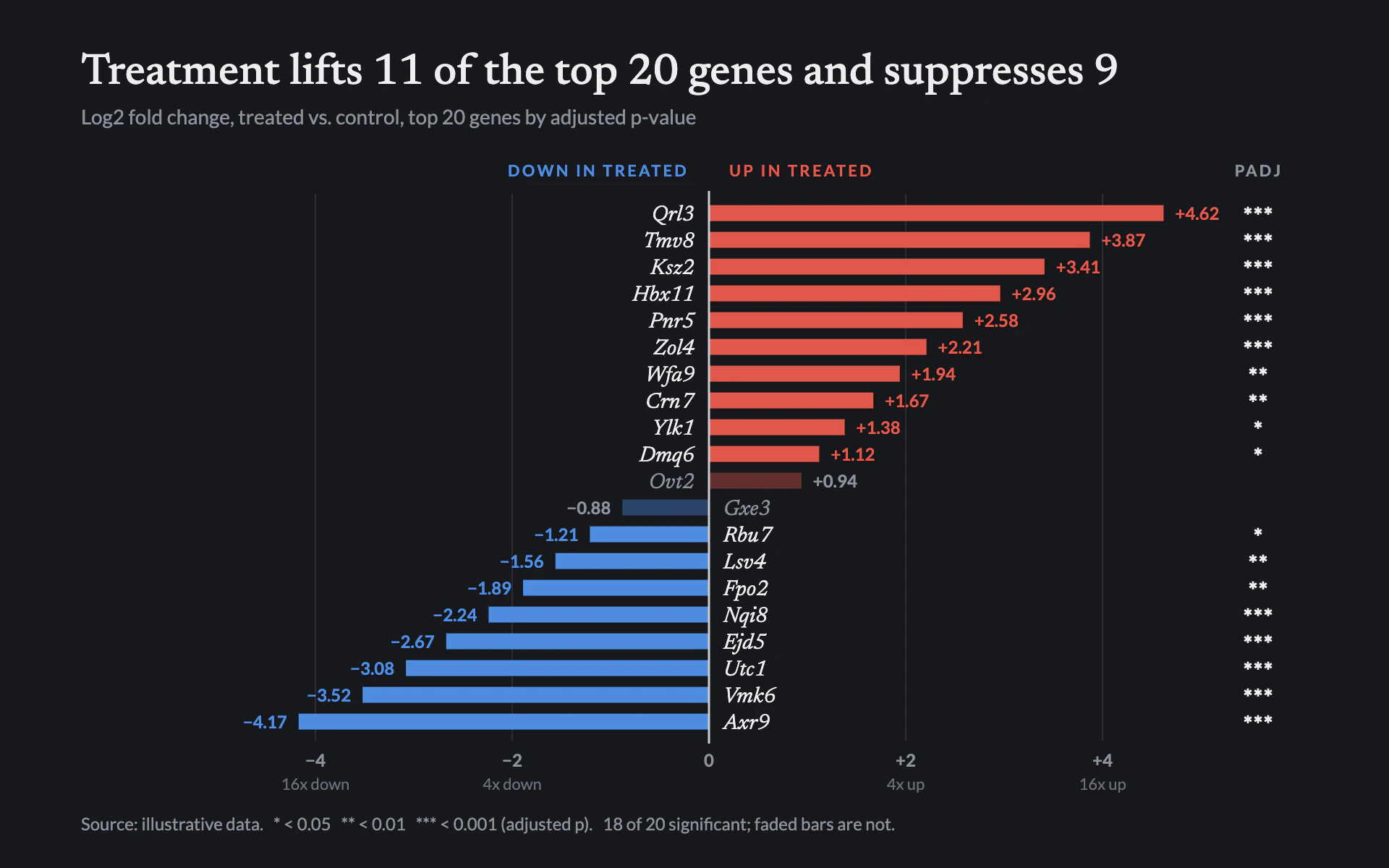 Fold Change bar chart, dark theme: Diverging gene bars from a bright spine, italic serif names and significance stars.