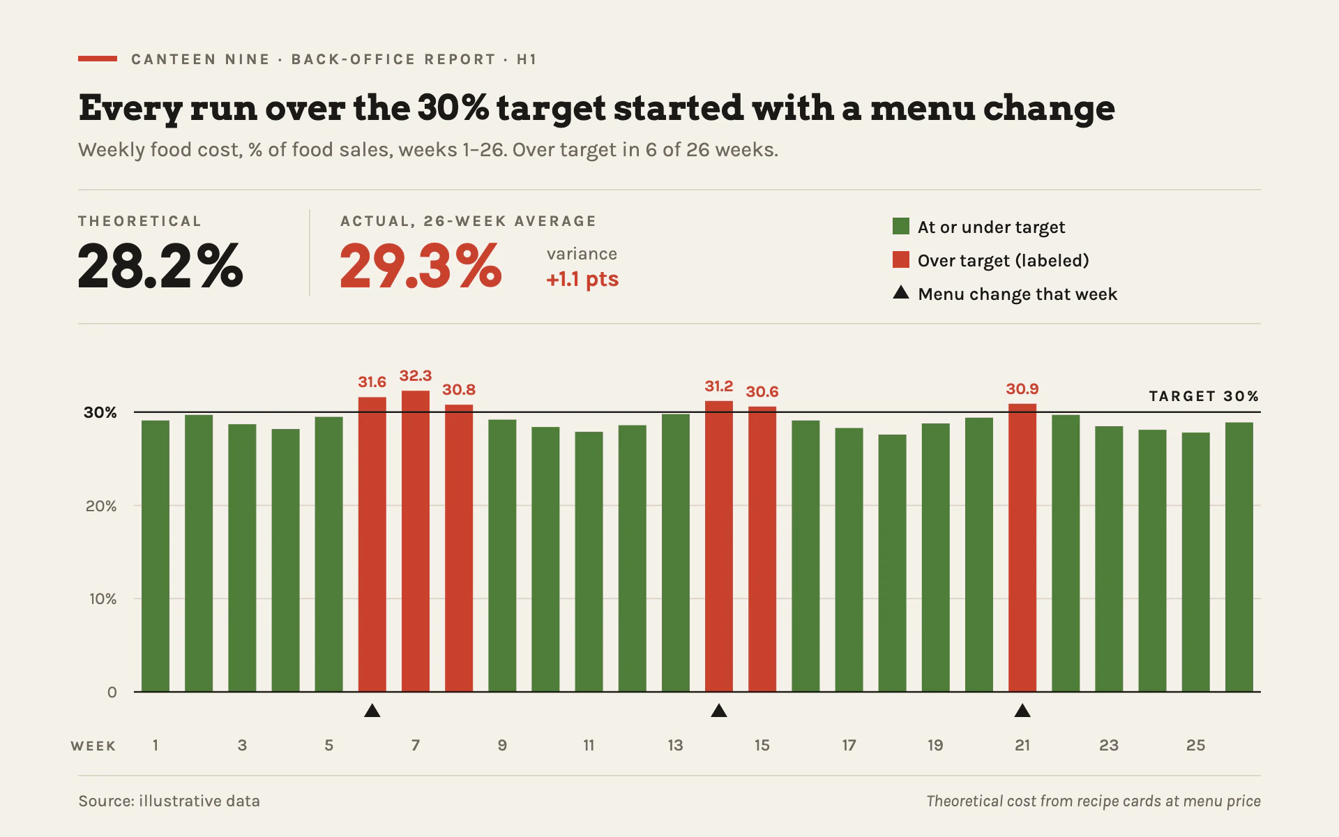 Food Cost bar chart, light theme: Linen back-office report with green and tomato status bars and a target rule.
