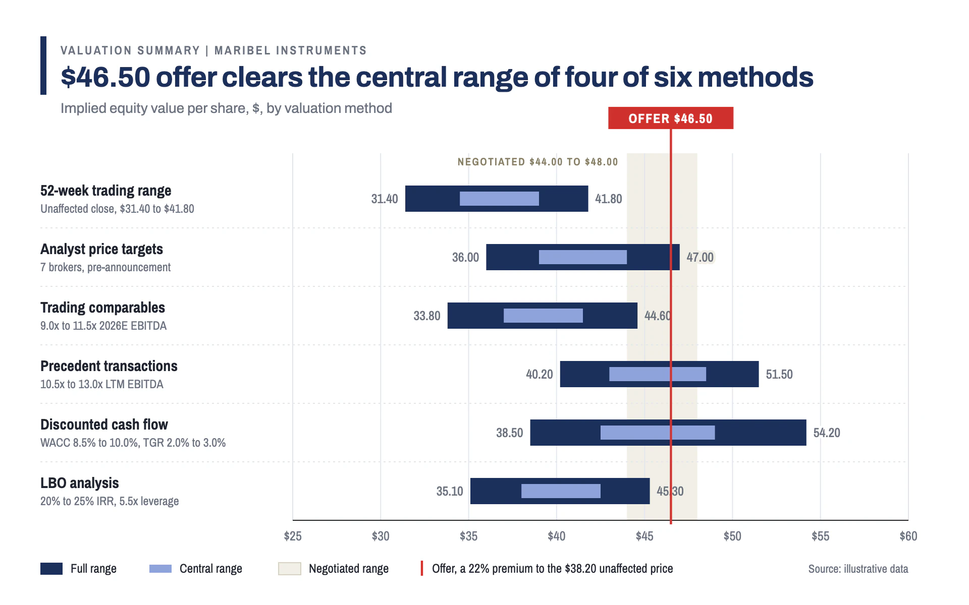 Football Field bar chart, light theme: Navy valuation range bars with a red offer line and a shaded negotiated band.