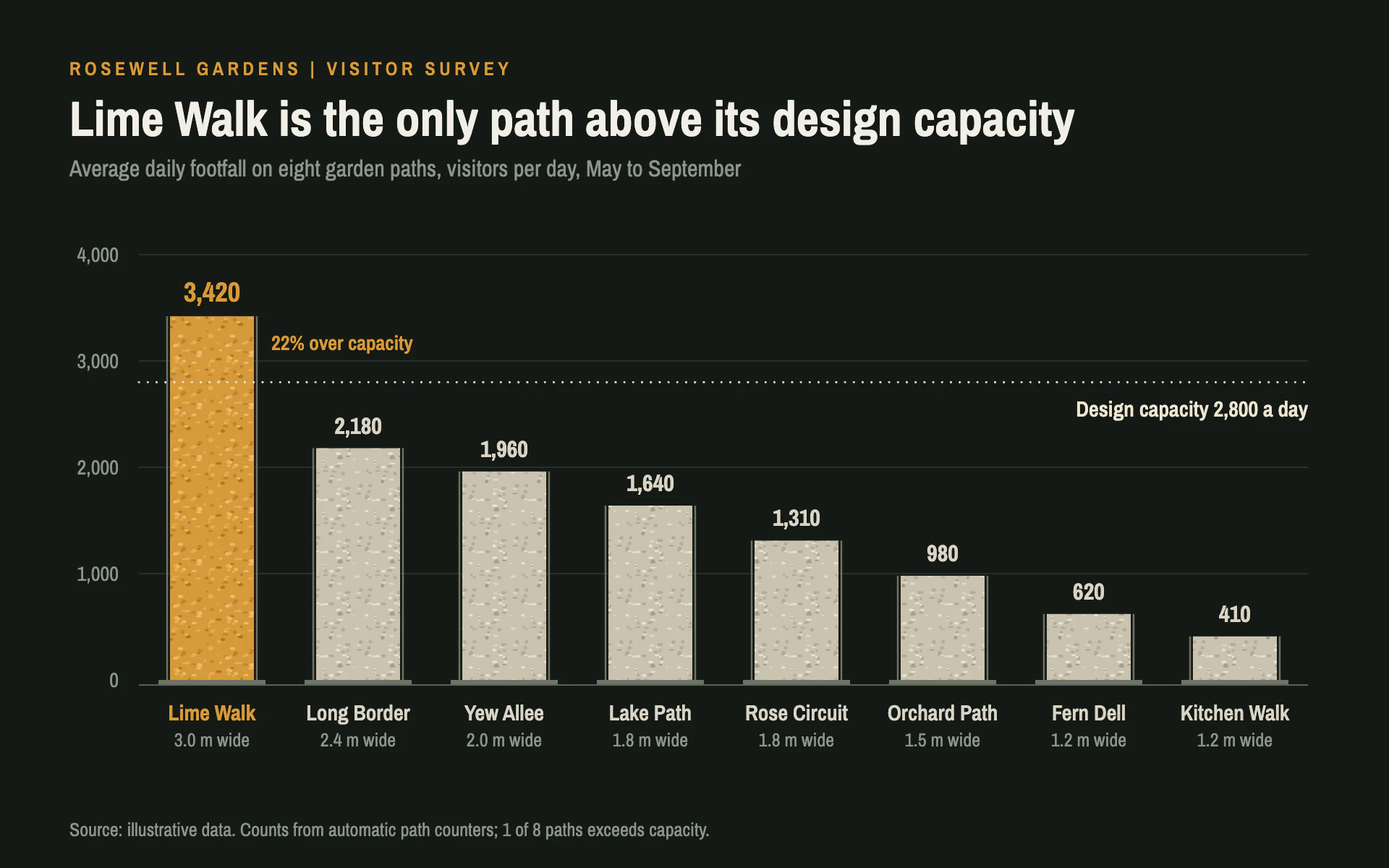 Footfall Paths bar chart, dark theme: Gravel-textured bars on steel edging, one ochre path and a dotted capacity line.