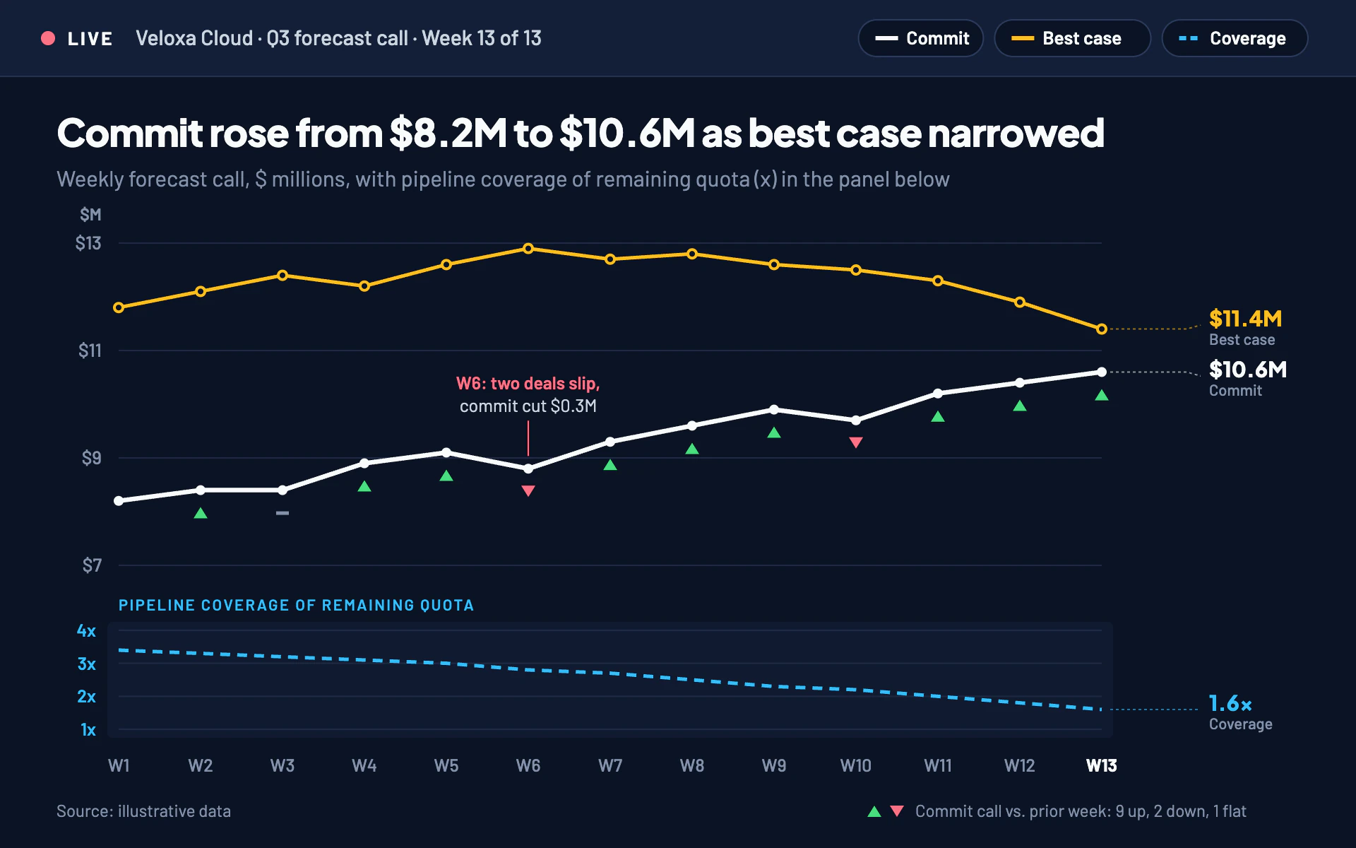 Forecast Call line chart, dark theme: A navy meeting screen with pill chips, a coverage strip and change triangles.