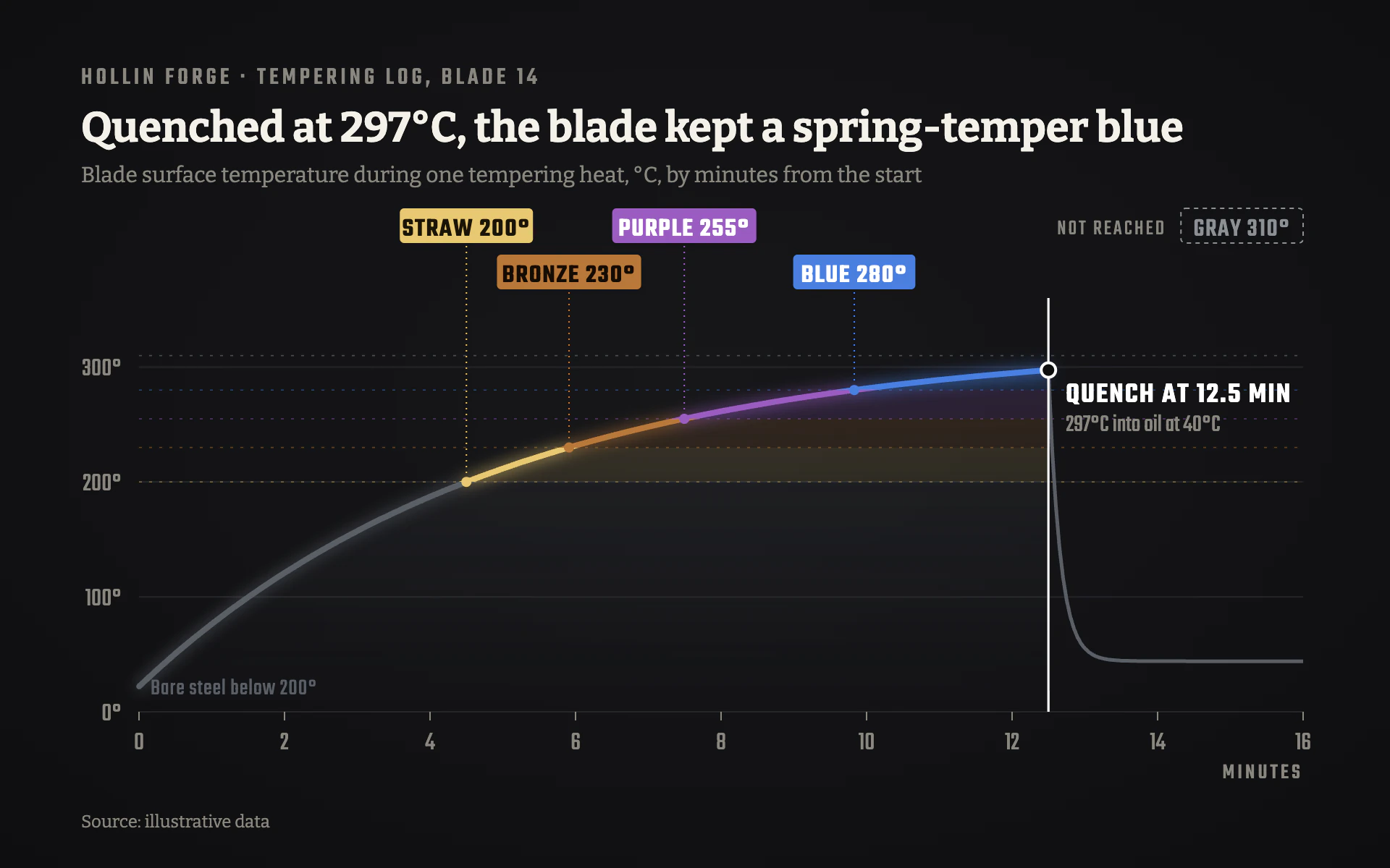 Forge Temper line chart, dark theme: Black steel with a heat line that shifts through temper colors to a white quench.