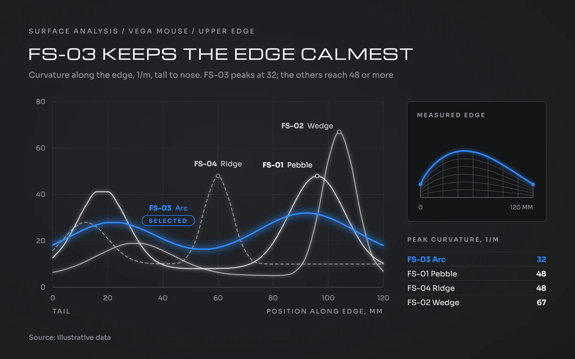 Form Study line chart, dark theme: Glowing white curvature traces on graphite with one electric blue selected form.