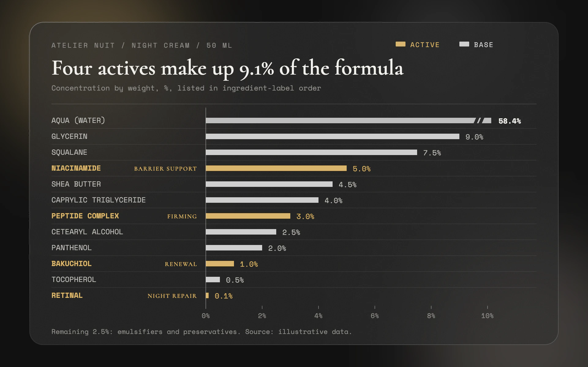Formula Card bar chart, dark theme: Frosted glass panel on matte black: silver ingredient bars with gold actives.