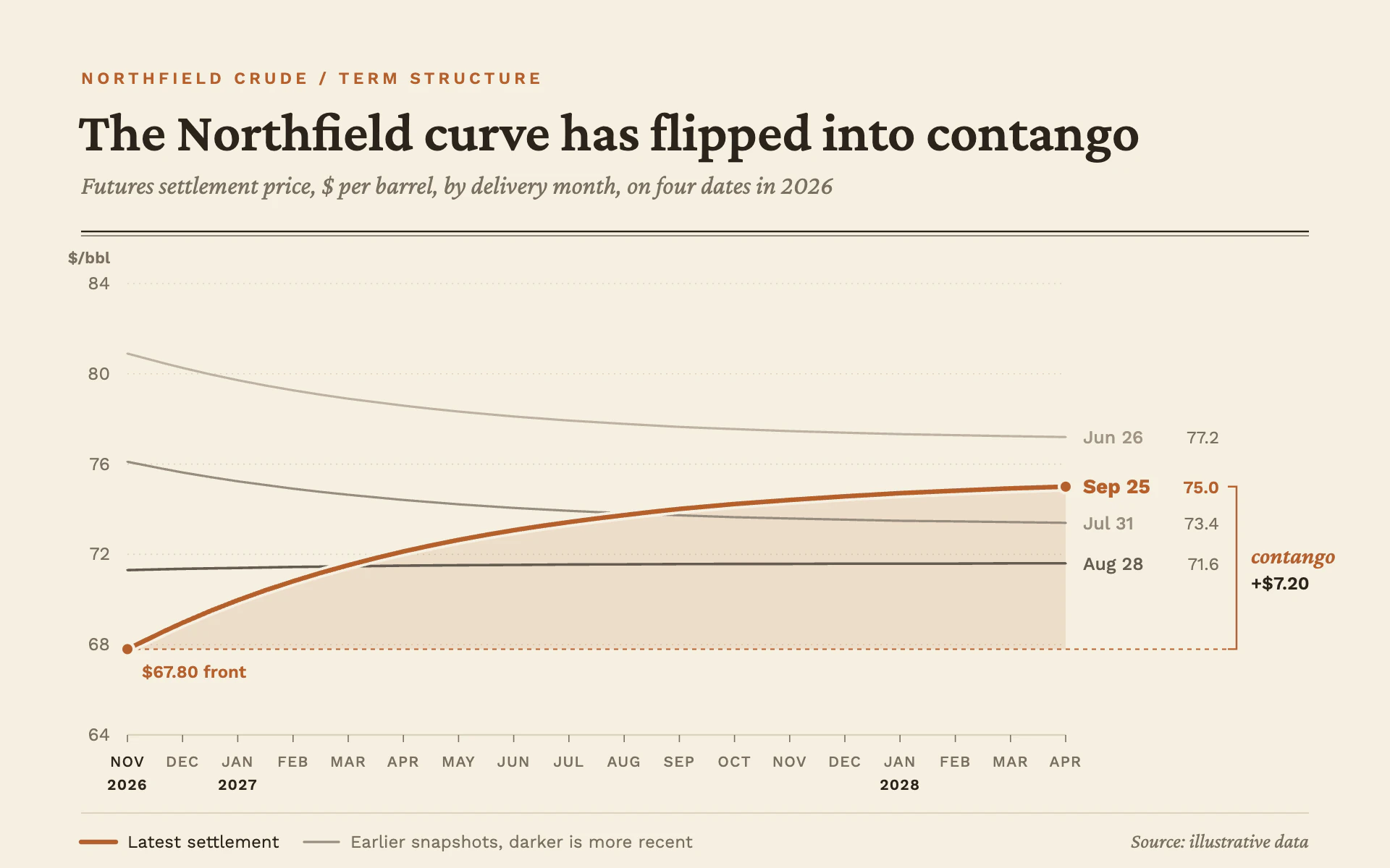 Forward Curve line chart, light theme: Copper futures curve over fading gray snapshots on wheat paper, contango bracketed.