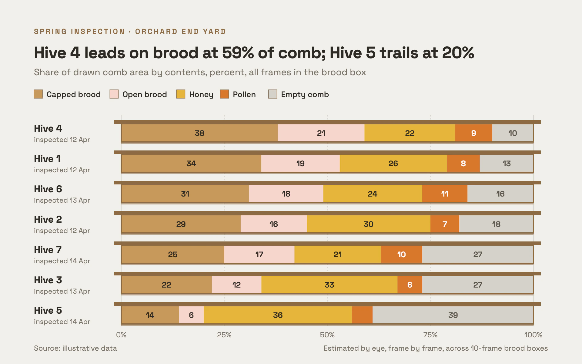 Frame Inspection bar chart, light theme: 100% stacked bars drawn as wooden comb frames with brood, honey and pollen.