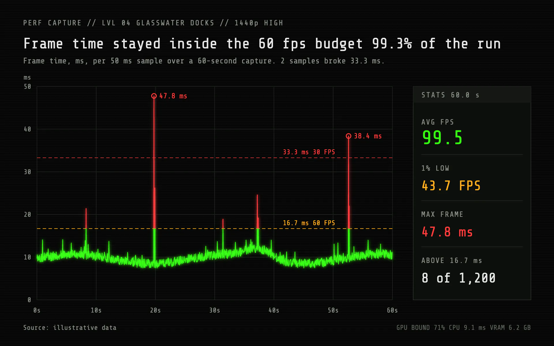 Frame Timing line chart, dark theme: A game performance overlay with a jagged green frame-time trace that turns red over budget.