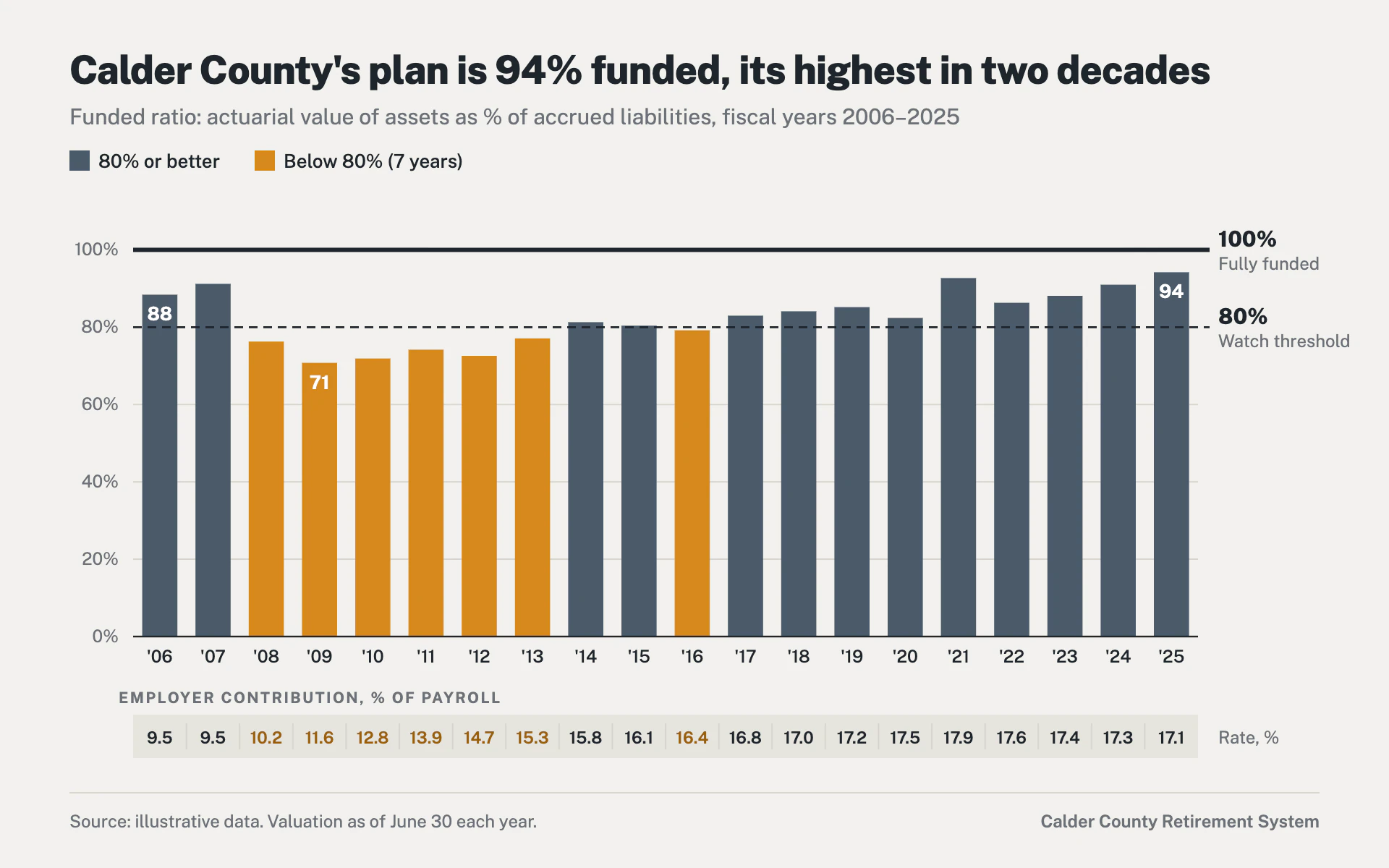 Funded Ratio bar chart, light theme: Actuarial exhibit with slate bars, amber breach years, bold reference lines and a table.