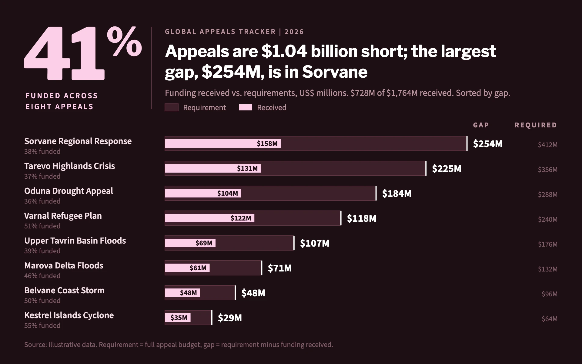 Funding Gap bar chart, dark theme: Maroon appeal tracker with a giant percent-funded figure and rose bullet bars.