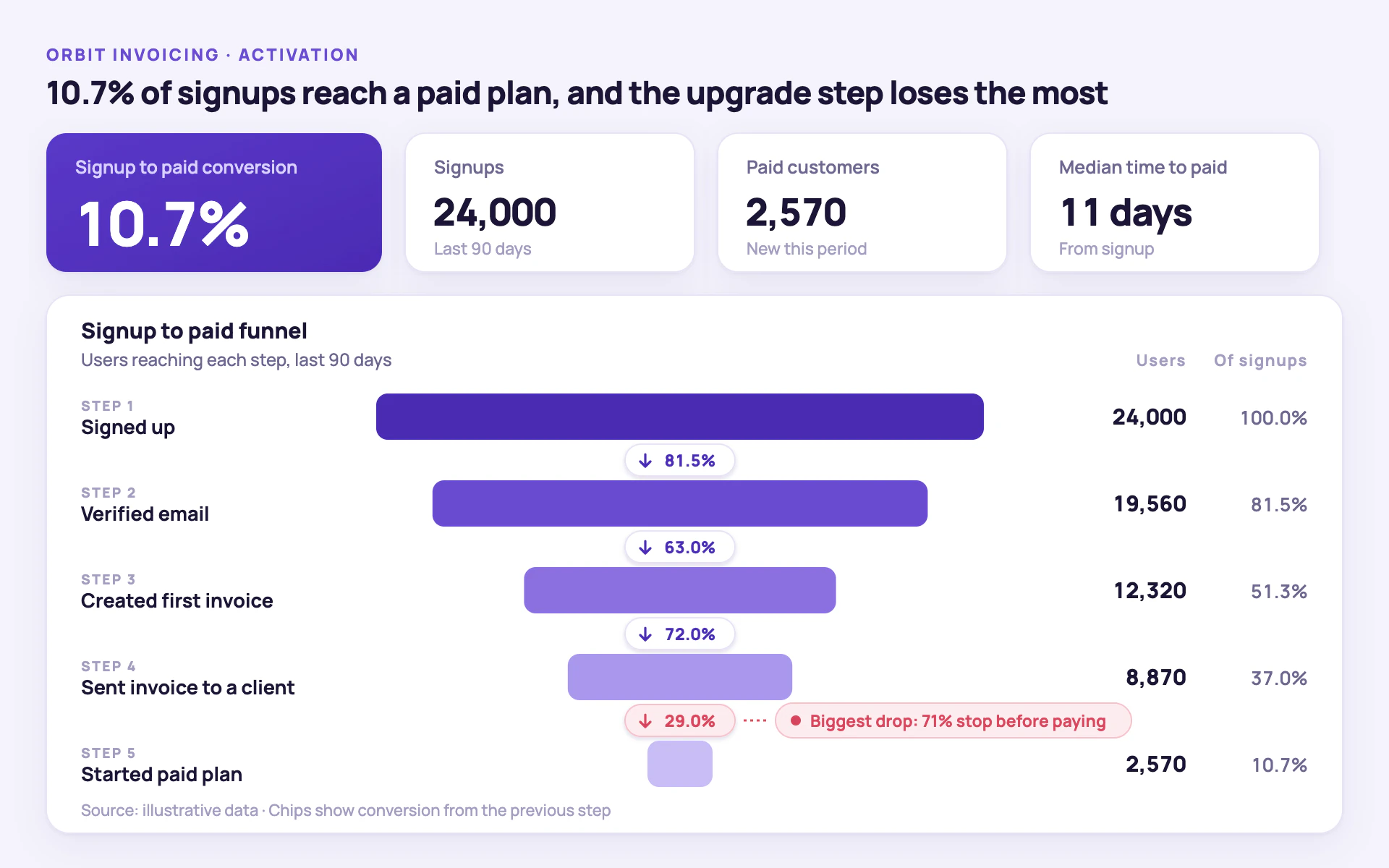 Funnel Steps bar chart, light theme: Centered violet funnel bars with conversion chips and a soft red biggest drop.