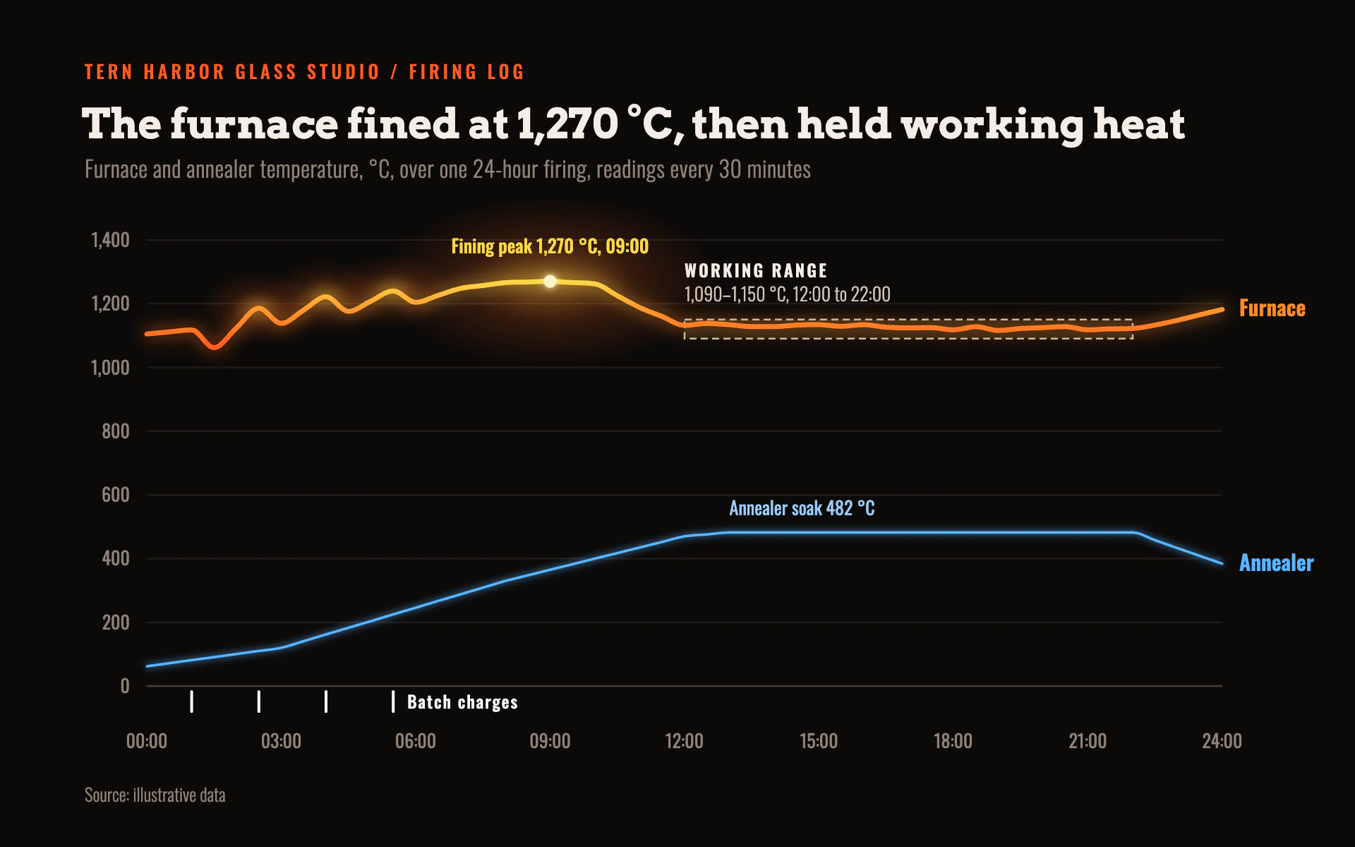 Furnace Heat line chart, dark theme: A molten orange-to-yellow line glowing on black beside a cool blue annealer.