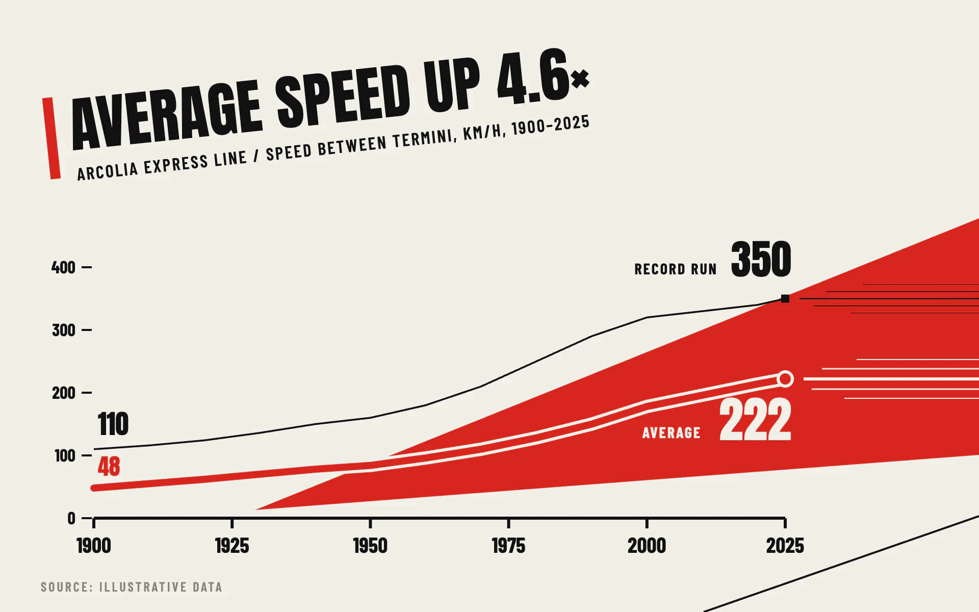 Futurist line chart, light theme: Tilted heavy title, a red wedge and speed lines racing off the page.