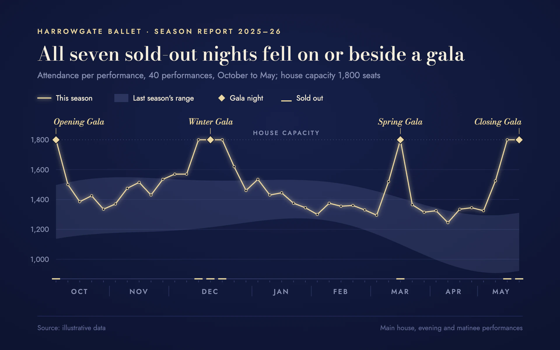 Gala Season line chart, dark theme: A glowing champagne line with gala diamonds over a midnight blue range band.