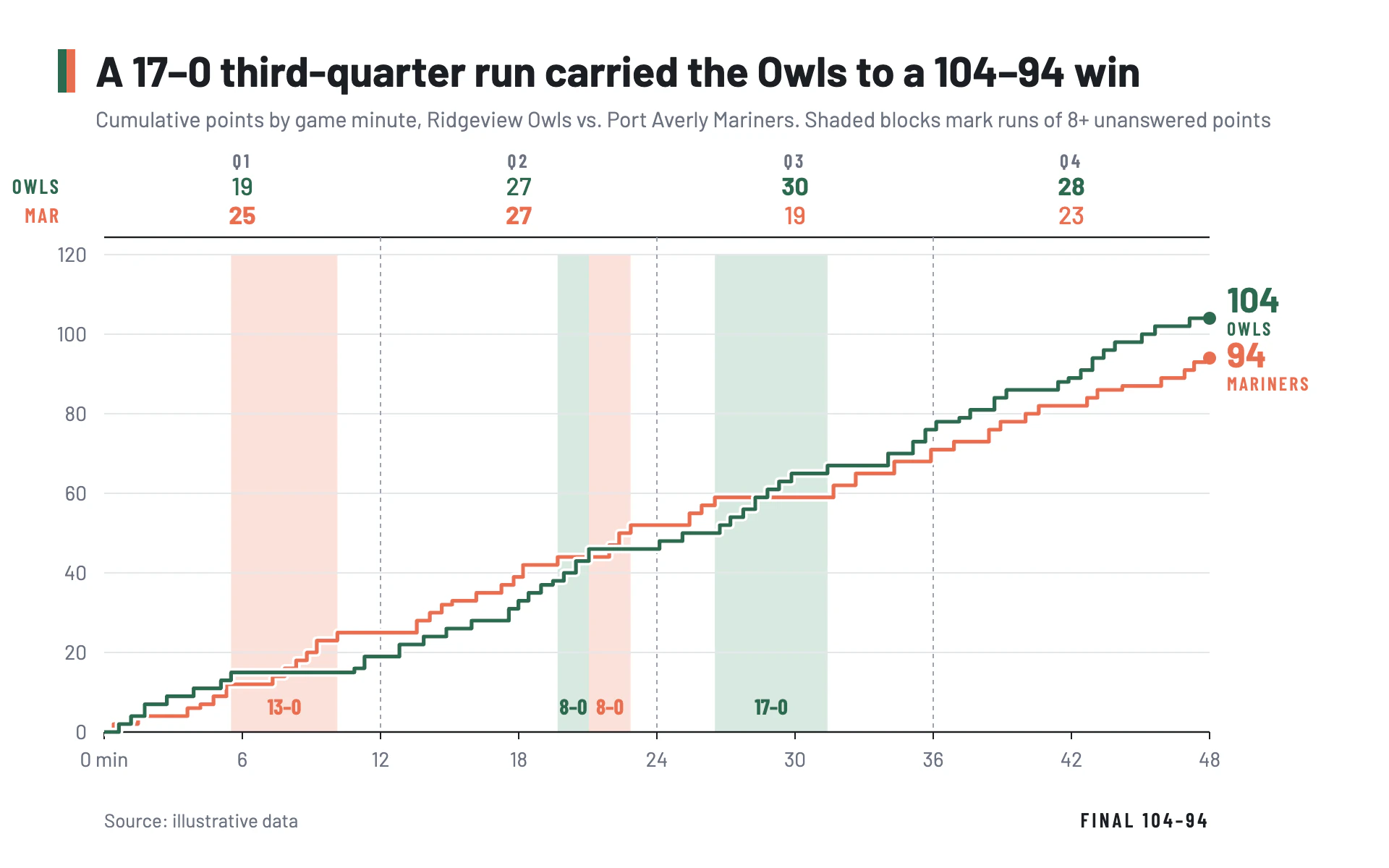 Game Flow line chart, light theme: Box-score step lines of cumulative points with tinted blocks behind scoring runs.
