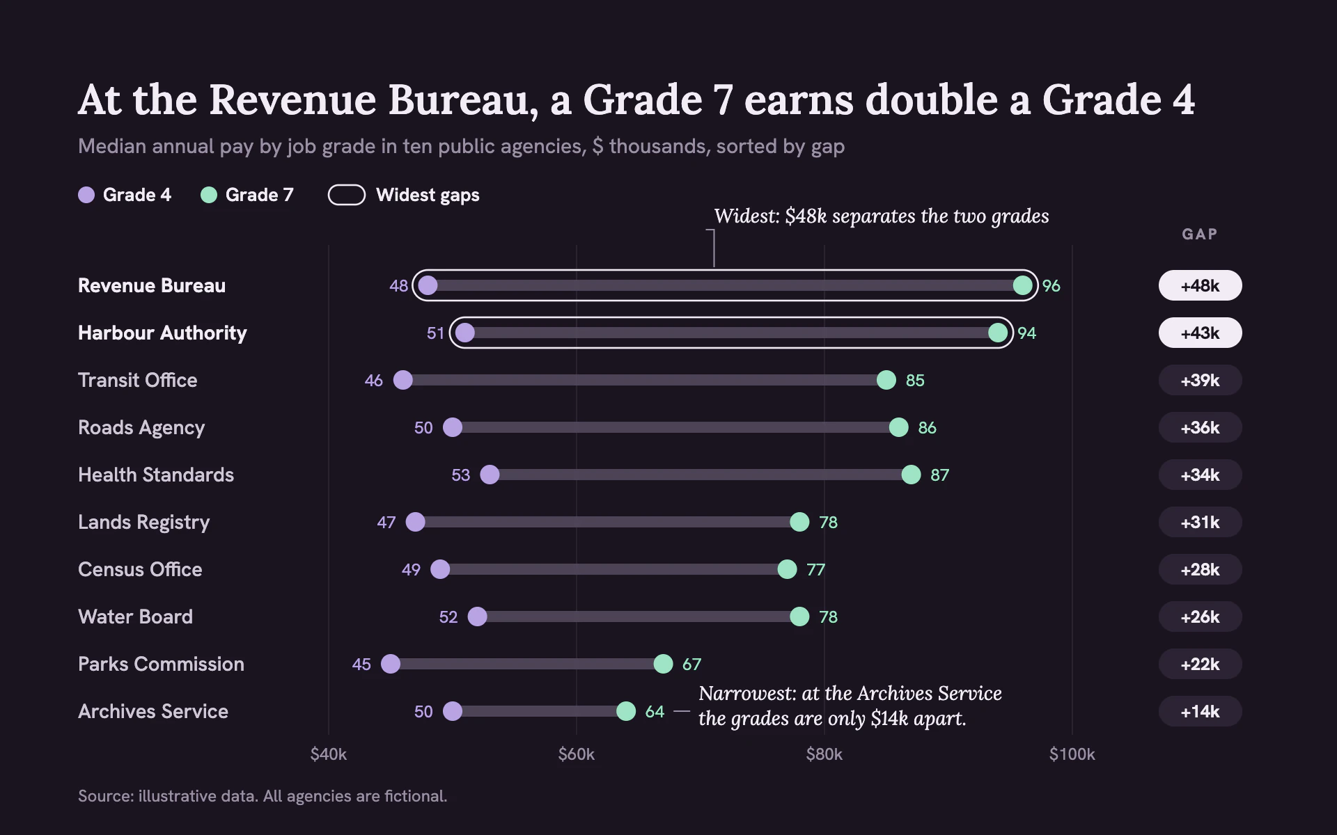 Gap Explainer bar chart, dark theme: Sorted lilac-to-mint range bars on plum-black, with gap pills and callouts.