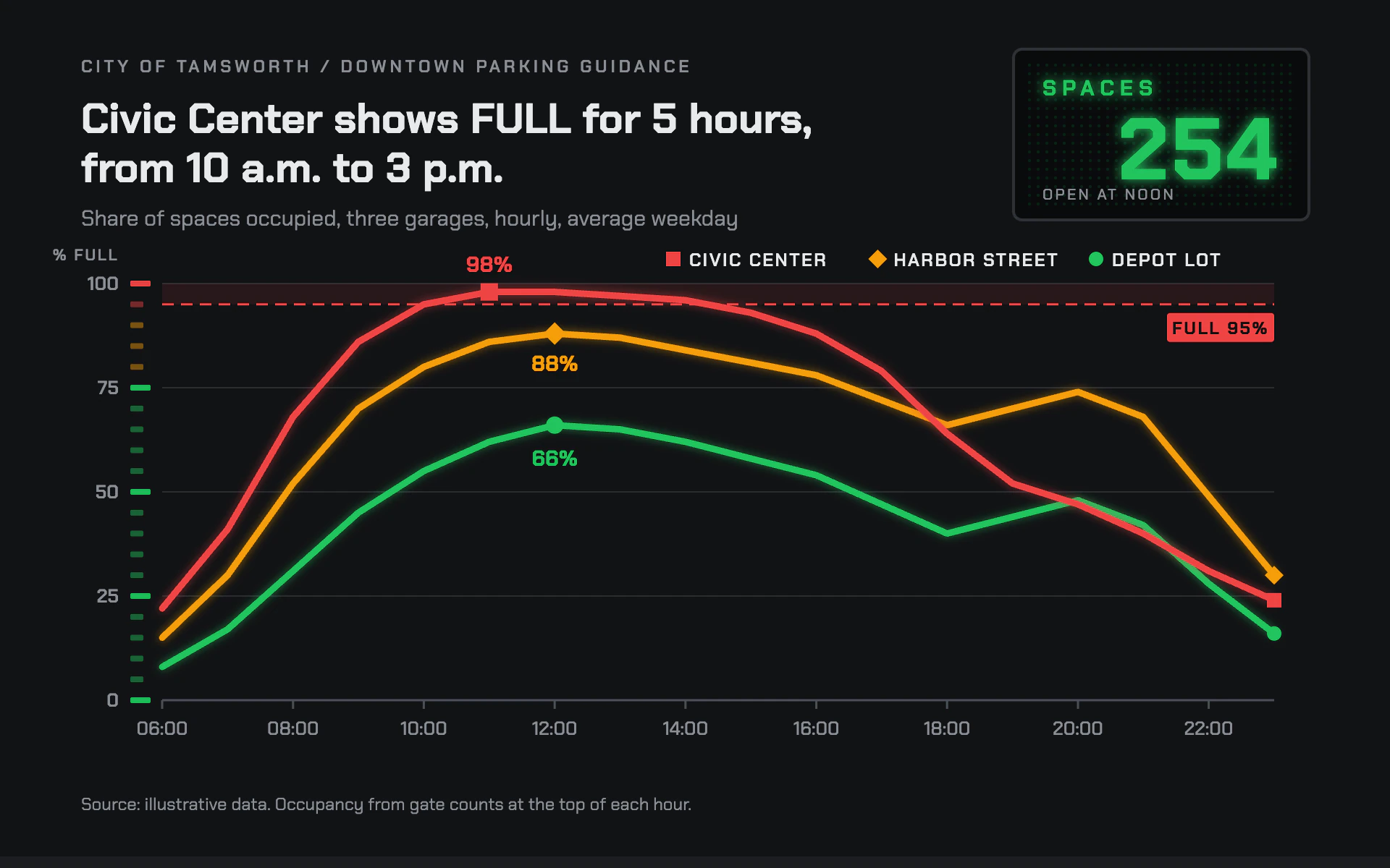 Garage Fill line chart, dark theme: Asphalt-black guidance sign with a glowing SPACES counter and a FULL line.