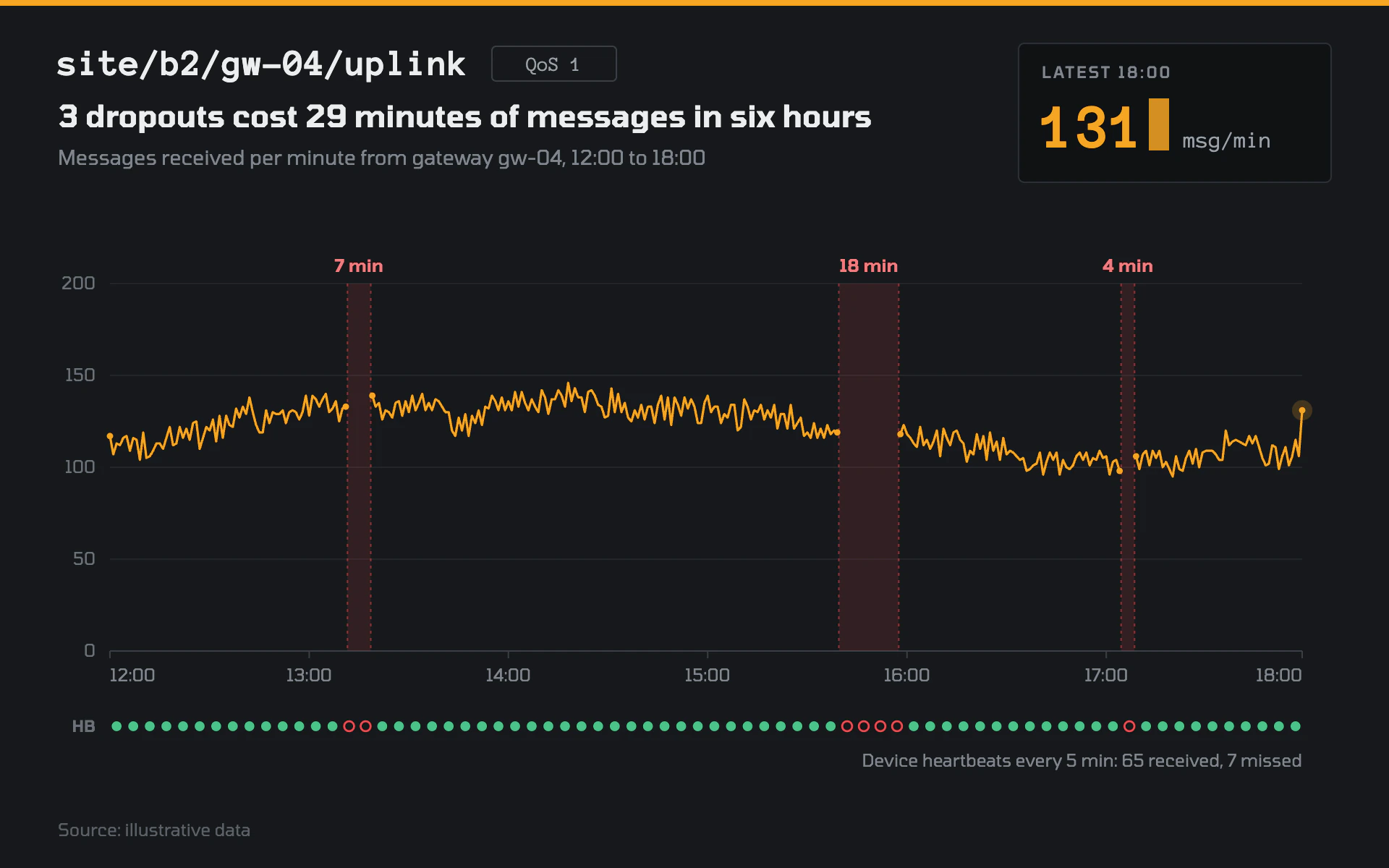 Gateway Telemetry line chart, dark theme: Broker console with one amber trace, red dropout gaps and heartbeat dots.