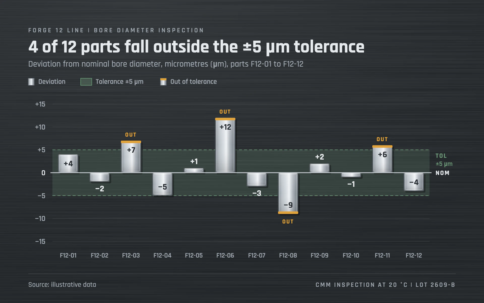 Gauge Blocks bar chart, dark theme: Polished steel gauge blocks diverge from nominal over brushed gunmetal.