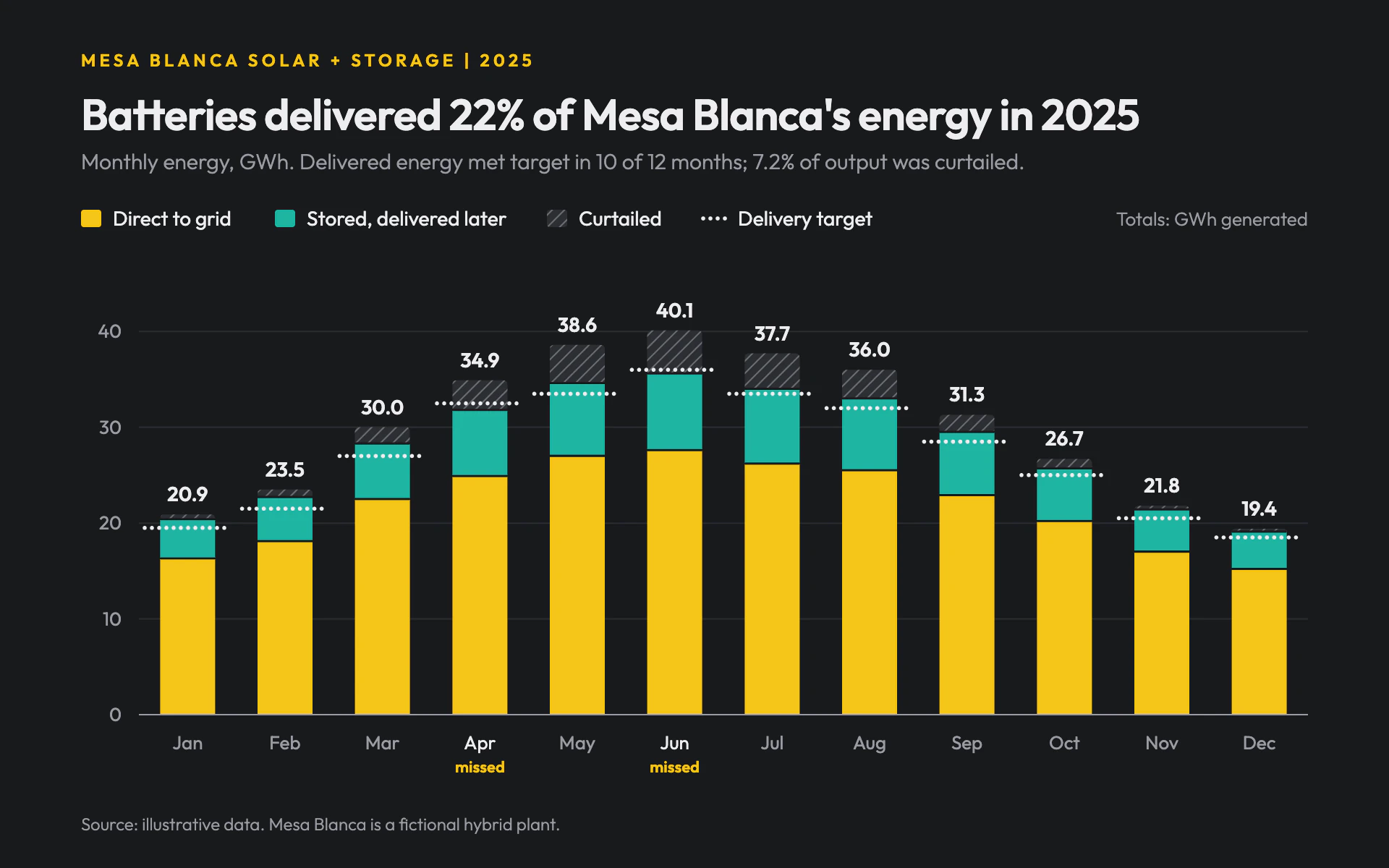 Generation Mix bar chart, dark theme: Charcoal stacked bars in yellow and teal with hatched curtailment and target dots.