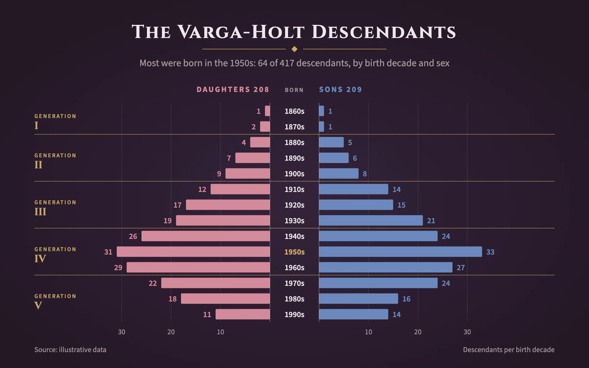 Generation Pyramid bar chart, dark theme: A plum family pyramid with rose and slate bars and gold rules between generations.