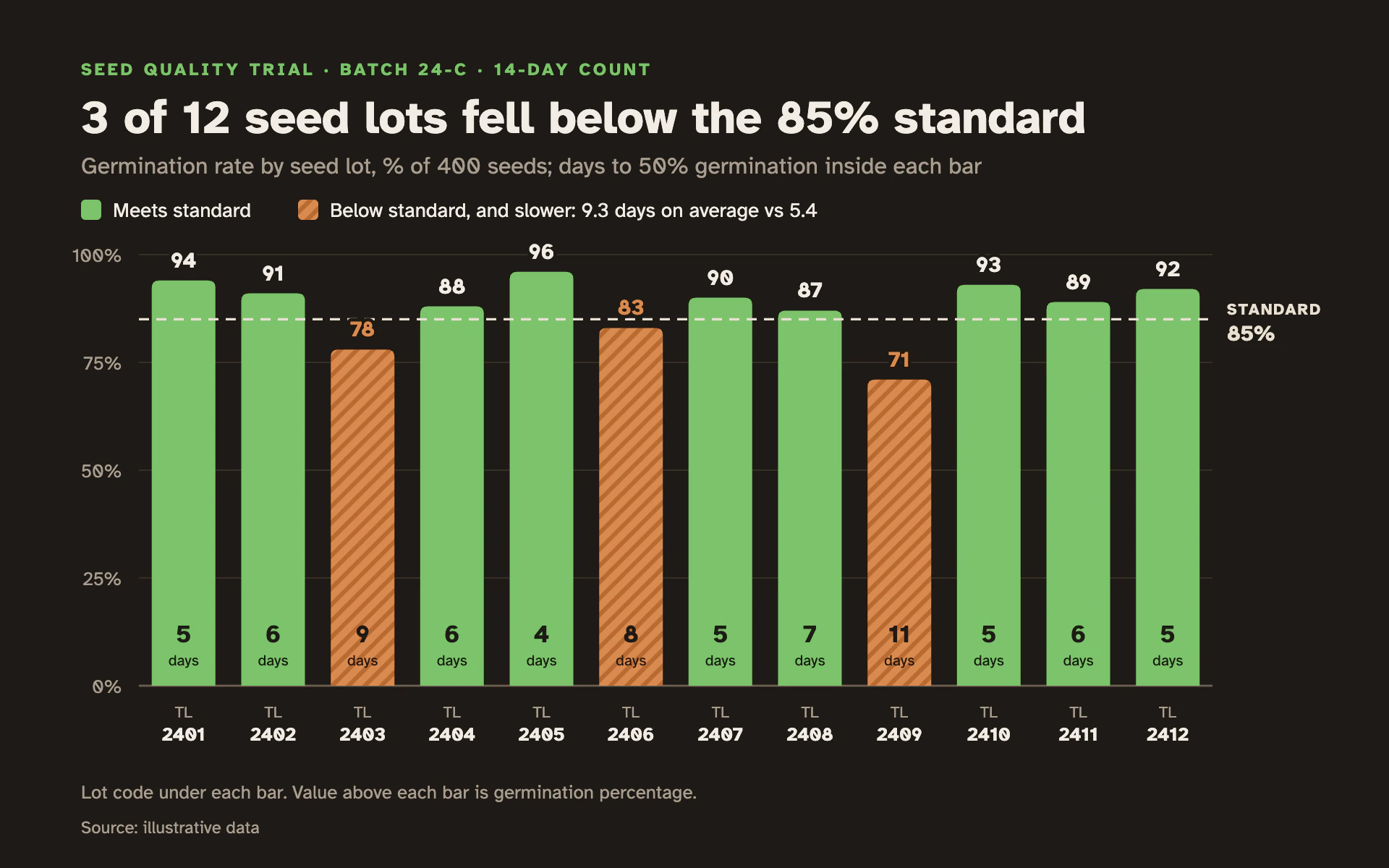 Germination Trial bar chart, dark theme: Seedling-green pass bars and hatched orange fails against a dashed standard.